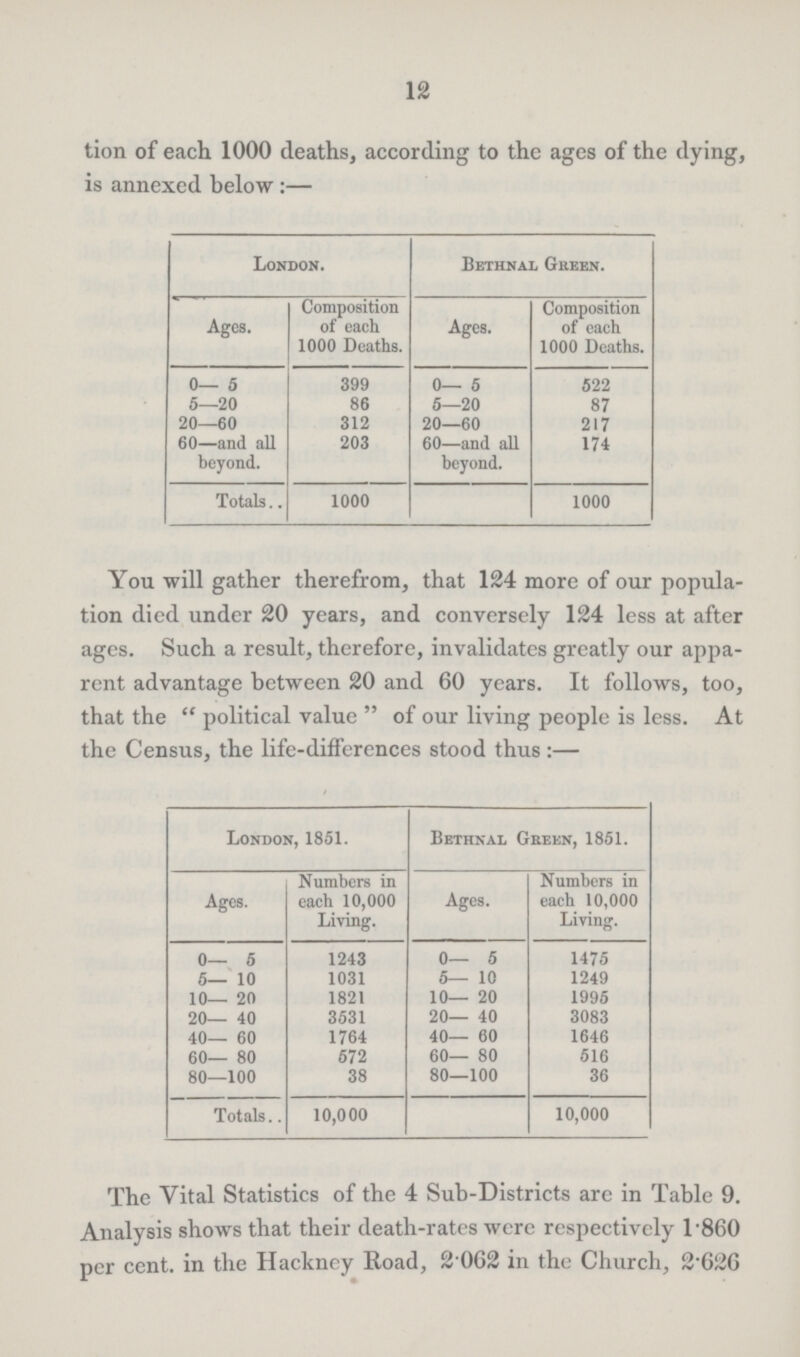 12 tion of each 1000 deaths, according to the ages of the dying is annexed below:— London. Bethnal Green. Ages. Composition of each 1000 Deaths. Ages. Composition of each 1000 Deaths. 0—5 399 0—5 522 5—20 86 5—20 87 20—60 312 20—60 217 60—and all beyond. 203 60—and all beyond. 174 Totals 1000 1000 You will gather therefrom, that 124 more of our popula tion died under 20 years, and conversely 124 less at after ages. Such a result, therefore, invalidates greatly our appa rent advantage between 20 and 60 years. It follows, too, that the political value of our living people is less. At the Census, the life-differences stood thus:— London, 1851. Bethnal Geeen, 1851. Ages. Numbers in each 10,000 Living. Ages. Numbers in each 10,000 Living. 0—5 1243 0—5 1475 5—10 1031 5—10 1249 10—20 1821 10—20 1995 20—40 3531 20—40 3083 40—60 1764 40—60 1646 60—80 572 60—80 516 80—100 38 80—100 36 Totals 10,000 10,000 The Vital Statistics of the 4 Sub-Districts are in Table 9. Analysis shows that their death-rates were respectively 1.860 per cent. in the Hackney Road, 2 062 in the Church, 2.626