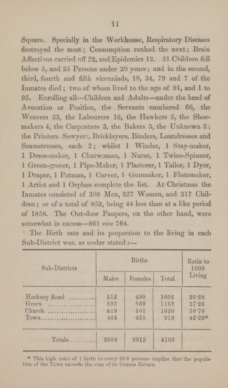 11 Square. Specially in the Workhouse, Respiratory Diseases destroyed the most; Consumption ranked the next; Brain Affections carried off 22, and Epidemics 12. 21 Children fell below 5, and 25 Persons under 20 years; and in the second, third, fourth and fifth vicenniads, 18, 34, 79 and 7 of the Inmates died; two of whom lived to the age of 91, and 1 to 95. Enrolling all—Children and Adults—under the head of Avocation or Position, the Servants numbered 66, the Weavers 33, the Labourers 16, the Hawkers 5, the Shoe makers 4, the Carpenters 3, the Bakers 3, the Unknown 3; the Printers. Sawyer.-, Bricklayers, Binders, Laundresses and Seamstresses, each 2; whilst 1 Winder, 1 Stay-maker, 1 Dress-maker, 1 Charwoman, 1 Nurse, 1 Twine-Spinner, 1 Green-grocer, 1 Pipe-Maker, 1 Plasterer, 1 Tailor, 1 Dyer, 1 Draper, 1 Potman, 1 Carver, 1 (iunmaker, 1 Flutemaker, 1 Artist and 1 Orphan complete the list. At Christmas the Inmates consisted of 308 Men, 327 Women, and 217 Chil dren ; or of a total of 852, being 44 less than at a like period of 1858. The Out-door Paupers, on the other hand, were 6omewhat in excess—861 vice 764. The Birth rate and its proportion to the living in each Sub-District was, as under stated:— Sub-Districts Births Ratio to 1000 Living Males Females Total Hackney Road 512 490 1002 36.28 Green 593 569 1162 37.26 Church 519 501 1020 38.76 Town 464 455 919 42.29* Totals 2088 2015 4103 * This high ratio of 1 birth to every 23 6 persons implies that the popula tion of the Town exceeds the sum of its Census Return.