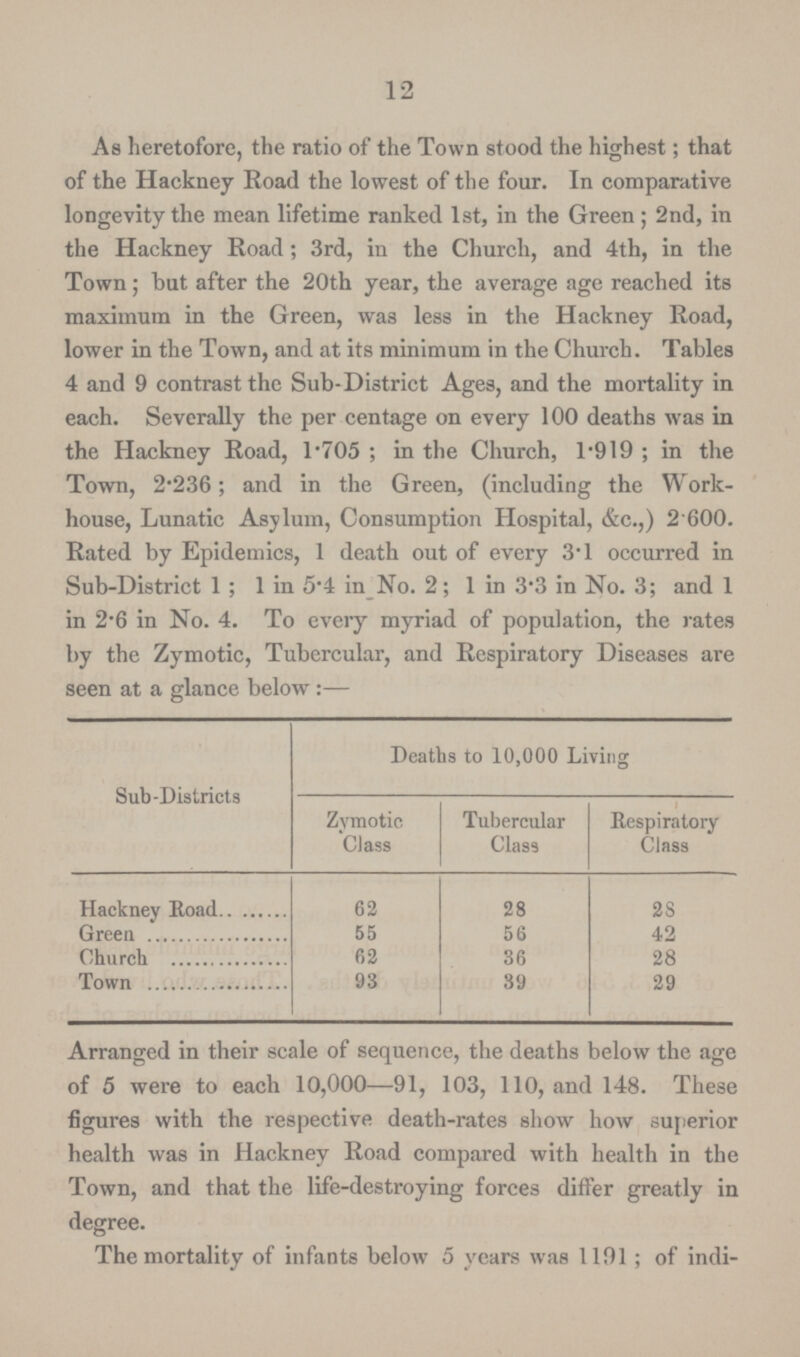 12 As heretofore, the ratio of the Town stood the highest; that of the Hackney Road the lowest of the four. In comparative longevity the mean lifetime ranked 1st, in the Green; 2nd, in the Hackney Road; 3rd, in the Church, and 4th, in the Town; bat after the 20th year, the average age reached its maximum in the Green, was less in the Hackney Road, lower in the Town, and at its minimum in the Church. Tables 4 and 9 contrast the Sub-District Ages, and the mortality in each. Severally the per centage on every 100 deaths was in the Hackney Road, 1.705; in the Church, 1.919 ; in the Town, 2.236; and in the Green, (including the Work house, Lunatic Asylum, Consumption Hospital, &c.,) 2 600. Rated by Epidemics, 1 death out of every 3.1 occurred in Sub-District 1; 1 in 5.4 in No. 2; 1 in 3.3 in No. 3; and 1 in 2.6 in No. 4. To every myriad of population, the rates by the Zymotic, Tubercular, and Respiratory Diseases are seen at a glance below:— Deaths to 10,000 Living Sub-Districts Zymotic Tubercular Respiratory Class Class Class Hackney Road 62 28 28 Green 55 56 42 Church 62 36 28 Town 93 39 29 Arranged in their scale of sequence, the deaths below the age of 5 were to each 10,000—91, 103, 110, and 148. These figures with the respective death-rates show how superior health was in Hackney Road compared with health in the Town, and that the life-destroying forces differ greatly in degree. The mortality of infants below 5 years was 1191; of indi¬