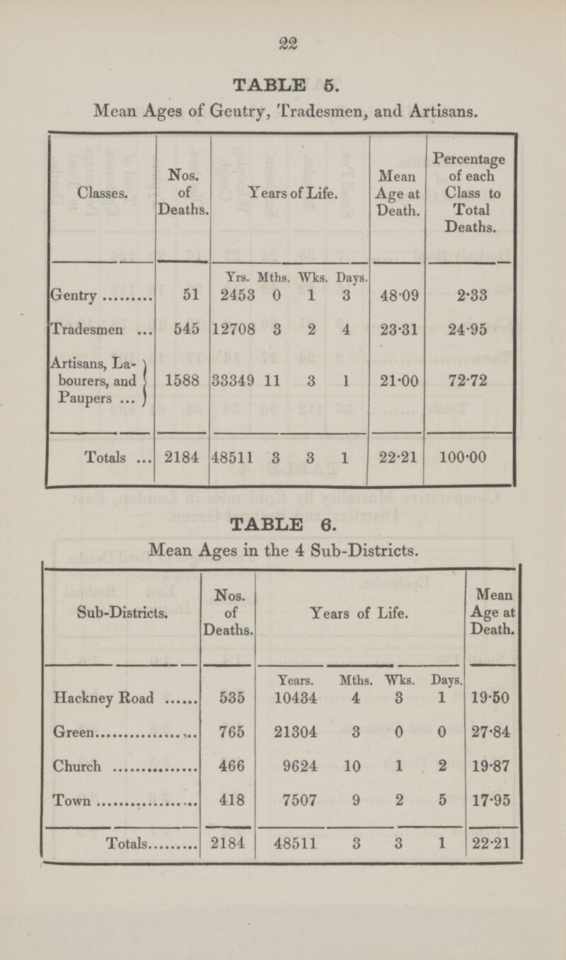 22 TABLE 6. Mean Ages of Gentry, Tradesmen, and Artisans. Classes. Nos. of Deaths. Years of Life. Mean Age at Death. Percentage of each Class to Total Deaths. Gentry 51 Yrs. Mths. Wis . Days. 2453 0 1 3 48'09 2.33 Tradesmen 545 12708 3 2 4 23.31 24.95 Artisans, La bourers, and Paupers 1588 33349 11 3 1 21.00 72.72 Totals 2184 48511 3 3 1 22.21 100.00 TABLE 6. Mean Ages in the 4 Sub-Districts. Sub-Districts. Nos. of Deaths. Years of Life. Mean Age at Death. Hackney Road 535 Years. Mths. Wks. Days. 10434 4 3 1 19.50 Green 765 21304 3 0 0 27.84 Church 466 9624 10 1 2 19.87 Town 418 7507 9 2 5 17.95 Totals 2184 48511 3 3 1 22.21