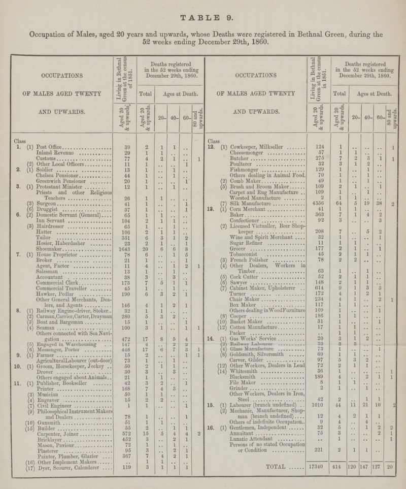 TABLE 9. Occupation of Males, aged 20 years and upwards, whose Deaths were registered in Bethnal Green, during the 52 weeks ending December 29th, 1860. OCCUPATIONS OF MALES AGED TWENTY AND UPWARDS. Living in Bethnal Green at the census of 1851. Deaths registered in the 52 weeks ending December 29th, 1860. OCCUPATIONS OF MALES AGED TWENTY AND UPWARDS. Living in Bethnal Green at the census in 1851. Deaths registered in the 52 weeks ending December 29th, 1860. Total Ages at Death. Total Ages at Death. Aged 20 & upwards Aged 20 & upwards. 20- 40- 60- 80 and upwards. Aged 20 & upwards. Aged 20 & upwards. 20- 40- 60- 80 and upwards. Class Class 1. (1) Post Office 39 2 1 1 .. 12. (1) Cowkeeper, Milkseller 124 1 .. .. .. 1 Inland Revenue 29 1 1 .. .. .. Cheesemonger 57 1 1 .. .. .. Customs 77 4 2 1 .. 1 Butcher 275 7 .. 3 1 1 (2) Other Local Officers 11 1 .. .. 1 .. Poulterer 32 .. 1 2 .. .. 2. (1) Soldier 13 1 .. 1 .. Fishmonger 129 1 .. 1 .. .. Chelsea Pensioner 44 1 .. 1 .. Others dealing in Animal Food. 70 1 .. 1 .. .. Greenwich Pensioner 20 1 .. .. 1 (2) Comb Maker 49 1 .. 1 .. .. 3. (1) Protestant Minister Priests and other Religious 12 26 1 1 .. 1 1 .. .. .. (5) Brush and Broom Maker Carpet and Rug Manufacture 109 109 2 2 1 1 1 .. 1 .. 1 .. 1 .. .. (3) Surgeon 41 1 .. .. 1 (7) Silk Manufacture 4356 64 .. 19 38 2 (6) Druggist 37 1 .. .. 1 13. (1) Corn Merchant 41 1 i .. .. .. 6. (2) Domestic Servant (General) 65 1 1 .. .. Baker 363 7 l 4 2 .. Inn Servant 104 2 1 l .. Confectioner 92 3 .. .. 3 (3) Hairdresser 65 1 .. 1 .. (2) Licensed Victualler, Beer Shop¬ Hatter 106 2 1 1 keeper 208 7 .. 5 2 Tailor 351 6 3 1 9 Wine and Spirit Merchant 32 1 .. .. 1 Hosier, Haberdasher 23 2 1 .. 1 Suger Refiner 11 1 l . .. Shoemaker 1643 20 6 6 8 Grocer 177 2 l . .. 7. (1) House Proprieter 78 6 .. 1 5 Tobacconist 45 2 l 1 .. Broker 91 1 .. .. 1 (3) French Polisher 78 2 .. .. .. Agent, Factor 11 4 .. 1 2 1 (4) Other Dealers, Workers in Salesman 13 1 1 Timber 63 1 .. 1 .. Accountant 38 3 .. 3 .. (5) Cork Cutter 52 2 l 1 .. Commercial Clerk 173 7 .. 1 1 (6) Sawyer 148 2 l 1 .. Commmercial Traveller 45 1 .. 1 .. (7) Cabinet Maker, Upholsterer 614 9 l 3 5 Hawker, Pedlar 190 6 3 2 1 172 4 i 2 1 Other General Merchants,¬ 234 4 l 1, 1 lers, and Agents 8. (1) Railway Engine-driver, Stoker (2) German, Carrier, CarterDrayman 146 32 280 4 1 5 1 1 3 2 .. 2 1 .. .. Box Maker Others dealing inWood Furniture 117 109 186 1 1 1 l .. 1 •• .. .. .. 1 .. (3) Boat and Bargemen 15 1 .. .. 1 (10) Basket Maker 31 1 .. .. 1 (4) Seaman 100 3 1 gation 1 1 17 1 1 .. .. Other connected with Sea Navi¬ Packer .. 1 l .. .. gation 472 17 8 5 4 14. (1) Gas Works' Service 20 3 l 2 .. (5) Engaged in Warehousing 147 4 .. 2 2 (2) Railway Labourer 32 3 .. .. .. (6) Messenger, Porter 446 17 6 7 3 i (4) Glass Manufacture 73 1 .. .. 1 9. (1) Farmer 15 2 .. .. 1 i (8) Goldsmith, Silversmith 69 1 1 .. .. AgriculturalLabourer (out-door) 73 1 .. 1 .. Carver, Gilder 97 5 3 2 .. 10. (1) Groom, Horsekeeper, Jockey 50 2 1 1 .. (12) Other Workers, Dealers in Lead 72 2 1 1 .. Drover 30 3 .. 3 .. (14) Whitesmith 36 1 .. .. .. 1 Others engaged about Animals 21 1 1 .. .. Blacksmith 189 4 .. 2 1 1 11. (1) Publisher, Bookseller 42 3 2 .. 1 File Maker 8 1 1 .. .. Printer 168 7 4 3 .. Grinder 2 1 .. 1 .. (3) Musician 50 1 1 .. .. Other Workers, Dealers in Iron, (4) Engraver 15 2 2 .. .. Steel 42 2 .. 1 1 (7) Civil Engineer 1 1 .. .. 1 15. (1) Labourer (branch undefined) 1010 44 ii 21 10 2 (9) Philosophical Instrument Makers and Dealers 78 1 .. .. 1 (2) Mechanic, Manufacturer, Shop man (branch undefined) 12 4 .. 1 l (10) Gunsmith 61 1 1 .. .. Others of indefinite Occupation 9 4 .. 4 .. (15) Builder 55 2 i i 16. (1) Gentlemen, Independent 32 5 .. 1 2 2 Carpenter, Joiner 572 15 5 4 4 2 Annuitant 75 3 .. .. 2 1 Bricklayer 452 3 .. 2 1 Lunatic Attendant .. 1 .. .. .. 1 Mason, Paviour 72 1 .. 1 .. Persons of no stated Occupation 95 3 ?, 1 or Condition 221 2 I 1 .. Painter, Plumber, Glazier 367 7 4 2 1 (16) Other Implement Makers .. 1 1 .. .. TOTAL 17340 414 120 147 127 20 (17) Dyer, Scourer, Calenderer 119 3 1 1 1