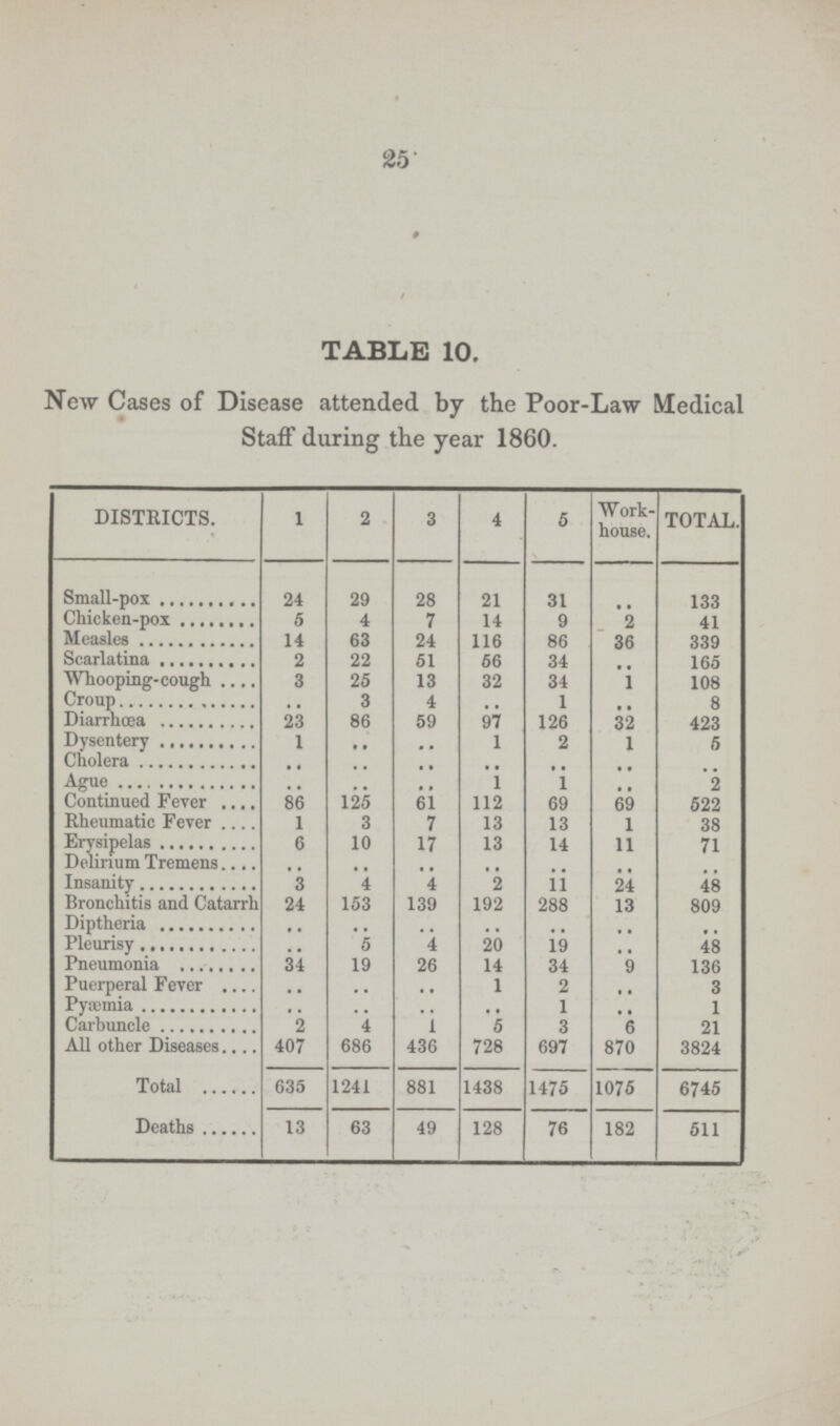 25 TABLE 10. New Cases of Disease attended by the Poor-Law Medical Staff during the year 1860. DISTRICTS. 1 2 3 4 5 Work house. TOTAL. Small-pox 24 29 28 21 31 .. 133 Chicken-pox 5 4 7 14 9 2 41 Measles 14 63 24 116 86 36 339 Scarlatina 2 22 51 56 34 .. 165 Whooping-cough 3 25 13 32 34 1 108 Croup .. 3 4 .. 1 .. 8 Diarrhœa 23 86 59 97 126 32 423 Dysentery 1 .. .. 1 2 1 5 Cholera .. .. .. .. .. .. .. Ague .. .. .. 1 1 .. 2 Continued Fever 86 125 61 112 69 69 522 Rheumatic Fever I 3 7 13 13 1 38 Erysipelas 6 10 17 13 14 11 71 Delirium Tremens .. .. .. .. .. .. .. Insanity 3 4 4 2 11 24 48 Bronchitis and Catarrh 24 153 139 192 288 13 809 Diptheria .. .. .. .. .. .. .. Pleurisy .. 5 4 20 19 .. 48 Pneumonia 34 19 26 14 34 9 136 Puerperal Fever .. .. .. 1 2 .. 3 Pyæmia .. .. .. .. 1 .. 1 Carbuncle 2 4 1 5 3 6 21 All other Diseases 407 686 436 728 697 870 3824 Total 635 1241 881 1438 1475 1075 6745 Deaths 13 63 49 128 76 182 511