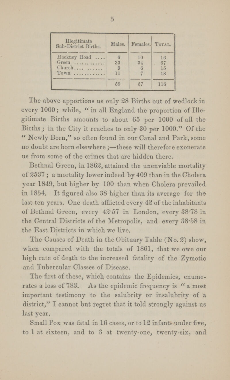 5 Illegitimate Sub-District Births. Males. Females. Total. Hackney Eoad 6 10 16 Green 3 34 67 Church 9 6 15 Town 11 7 18 59 57 116 The above apportions us only 28 Births out of wedlock in every 1000; while, in all England the proportion of Ille gitimate Births amounts to about 65 per 1000 of all the Births; in the City it reaches to only 30 per 1000. Of the Newly Born, so often found in our Canal and Park, some no doubt are born elsewhere;—these will therefore exonerate us from some of the crimes that are hidden there. Bethnal Green, in 1862, attained the unenviable mortality of 2537; a mortality lower indeed by 409 than in the Cholera year 1849, but higher by 100 than when Cholera prevailed in 1854. It figured also 38 higher than its average for the last ten years. One death afflicted every 42 of the inhabitants of Bethnal Green, every 42.57 in London, every 38 78 in the Central Districts of the Metropolis, and every 38.58 in the East Districts in which we live. The Causes of Death in the Obituary Table (No. 2) show, when compared with the totals of 1861, that we owe our high rate of death to the increased fatality of the Zymotic and Tubercular Classes of Disease. The first of these, which contains the Epidemics, enume rates a loss of 783. As the epidemic frequency is a most important testimony to the salubrity or insalubrity of a district, I cannot but regret that it told strongly against us last year. Small Pox was fatal in 16 cases, or to 12 infants under five, to 1 at sixteen, and to 3 at twenty-one, twenty-six, and