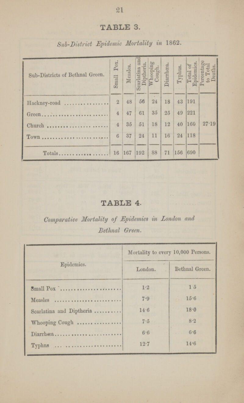 21 TABLE 3. Sub-District Epidemic Mortality in 1862. Sub-Districts of Bethnal Green. Small Pox. Measles. Scarlatina and Diptheria. Whooping Cough. Diarrhœa. Typhus. Total of Epidemics. Percentage to Total Deaths. Hackney-road 2 48 56 24 18 43 191 27.19 Green 4 47 61 35 25 49 221 Church 4 35 51 18 12 40 160 Town 6 37 24 11 16 24 118 Totals 16 167 192 88 71 156 690 TABLE 4. Comparative Mortality of Epidemics in London and Bethnal Green. Epidemics. Mortality to every 10,000 Persons. London. Bethnal Green. Small Pox 1.2 1.5 Measles 7.9 15.6 Scarlatina and Diptheria 14.6 18.0 Whooping Cough 7.5 8.2 Diarrhœa 6.6 6.6 Typhus 12.7 14.6