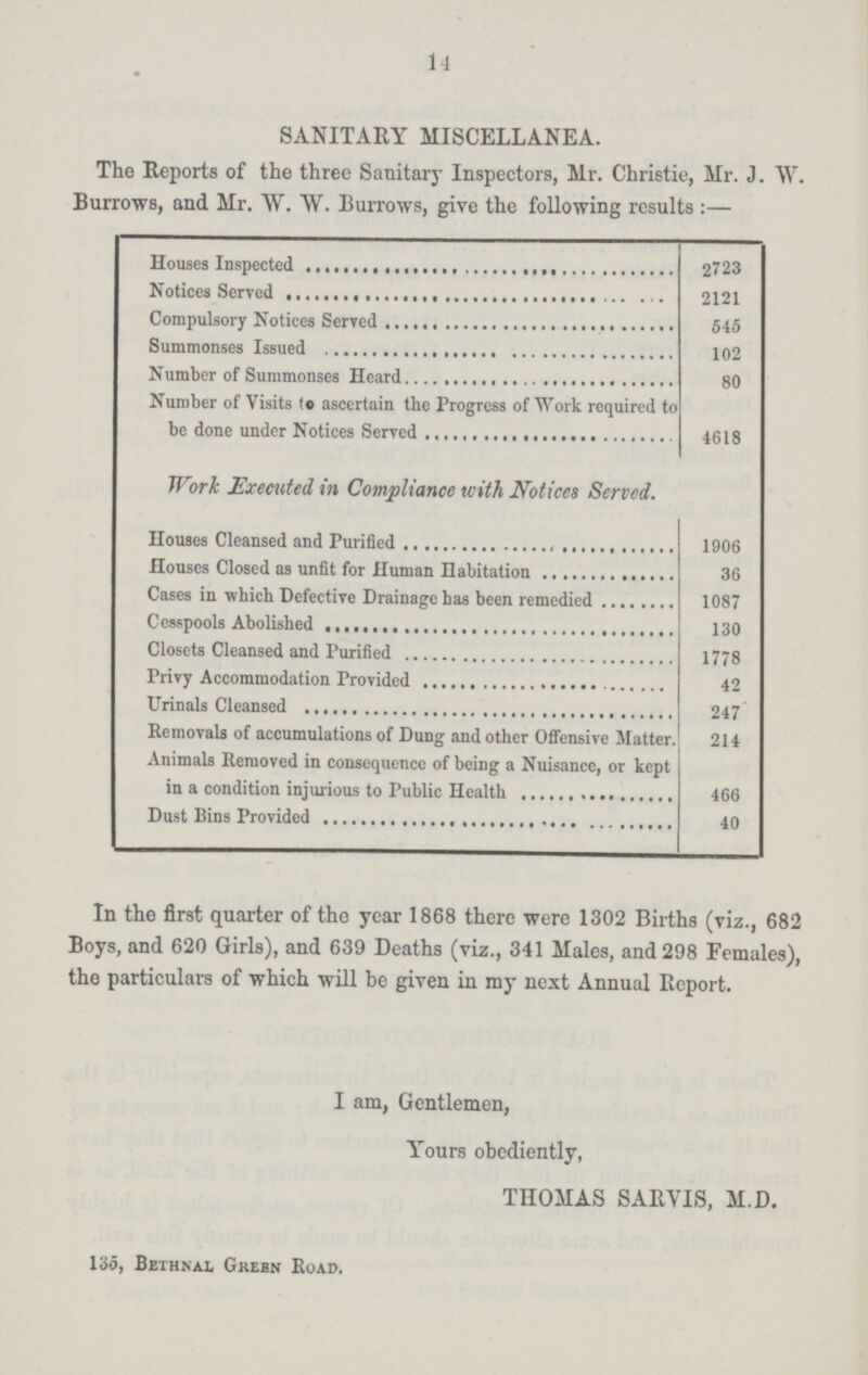 14 SANITARY MISCELLANEA. The Reports of the three Sanitary Inspectors, Mr. Christie, Mr. J. W. Burrows, and Mr. W. W. Burrows, give the following results:— Houses Inspected 2723 Notices Served 2121 Compulsory Notices Served 545 Summonses Issued 102 Number of Summonses Heard 80 Number of Visits to ascertain the Progress of Work required to be done under Notices Served 4618 Work Executed in Compliance with Notices Served. Houses Cleansed and Purified 1906 Houses Closed as unfit for Human Habitation 36 Cases in which Defective Drainage has been remedied 1087 Cesspools Abolished 130 Closets Cleansed and Purified 1778 Privy Accommodation Provided 42 Urinals Cleansed 247 Removals of accumulations of Dung and other Offensive Matter. 214 Animals Removed in consequence of being a Nuisance, or kept in a condition injurious to Public Health 466 Dust Bins Provided 40 In the first quarter of the year 1868 there were 1302 Births (viz., 682 Boys, and 620 Girls), and 639 Deaths (viz., 341 Males, and 298 Females), the particulars of which will he given in my next Annual Report. I am, Gentlemen, Yours obediently, THOMAS SARVIS, M.D. 135, Bethnal Green Road.