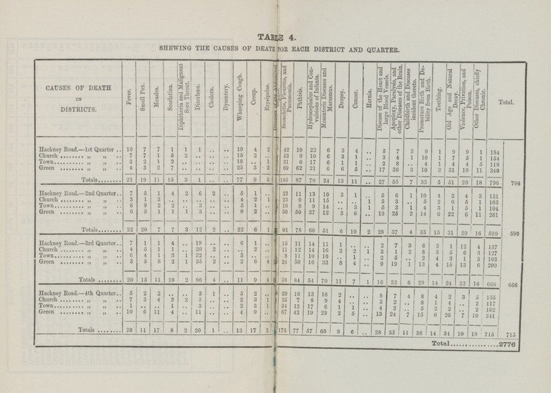 TABLE 4. SHEWING THE CAUSES OF DEATH JOB EACH DISTRICT AND QUARTER. CAUSES OF DEATH IN DISTRICTS. Fever. Small Pox. Measles. Scarlatina. Diphtheria and Malignant Sore Throat. Diarrhœa. Cholera. Dysentery. Whooping Cough. Croup. Erysipelas. Diseases of the Abdominal Bronchitis, Pleuritis, and Pneumonia. Phthisis. Hydrocephalus and Con vulsions of Infants. Mesenteric Diseases and Marasmus. Dropsy. Cancer. Hernia. Disease of the Heart and large Blood Vessels. Apoplexy, Paralysis, and other Diseases of the Brain. Childbirth and Diseases incident thereto. Premature Birth and De bility from Birth. Teething. Old Age and Natural Decay. Violence, Privation, and Poison. Other Diseases, chiefly Chronic. Total. Hackney Road.—1st Quarter 10 7 7 1 1 1 .. .. 19 4 2 3 42 10 22 6 3 4 .. 5 7 3 9 1 9 9 1 184 Church 7 7 1 5 2 .. .. .. 15 2 .. 2 53 9 10 6 3 1 .. 3 4 1 10 1 7 5 1 154 Town 2 2 1 2 .. .. .. .. 18 .. 1 3 31 6 17 6 1 1 .. 2 8 .. 4 1 4 4 5 118 Green 4 3 2 7 .. .. .. .. 25 3 2 .. 69 62 21 6 6 6 .. 17 36 3 10 2 31 10 11 340 Totals 23 19 11 15 3 1 .. .. 77 9 5 8 195 87 70 24 13 11 .. 27 55 7 33 5 51 28 18 796 796 Hackney Road.—2nd Quarter 7 5 1 4 2 6 2 .. 5 1 .. .. 22 11 13 10 3 1 .. 5 6 1 10 4 2 4 3 131 Church 3 1 3 .. .. .. .. .. 4 2 1 1 23 9 11 15 .. .. 1 5 3 .. 5 2 6 5 1 103 Town 6 9 2 2 .. 8 .. .. 5 1 .. .. 16 8 9 14 .. 3 1 5 3 1 4 3 1 5 1 104 Green 6 5 1 1 1 3 .. .. 8 2 .. 1 30 50 27 12 3 6 .. 13 25 2 14 6 22 6 11 261 Totals 22 20 7 7 3 12 2 .. 22 6 1 2 91 78 60 51 6 10 2 28 37 4 33 15 31 20 16 599 599 Hackney Road.—3rd Quarter 7 1 1 4 .. 19 .. .. 6 1 .. .. 15 11 14 11 1 .. .. 2 7 3 6 3 1 12 4 137 Church 4 5 1 1 .. 20 2 .. .. 2 .. .. 11 12 14 16 2 2 1 3 1 2 8 3 5 6 3 127 Town 6 4 1 3 1 22 .. .. 3 • • .. .. 8 11 10 10 .. 1 .. 2 6 .. 2 4 3 1 3 103 Green 3 5 8 2 1 35 2 .. 2 6 4 13 24 50 16 33 8 4 .. 9 19 1 13 4 15 13 6 299 Totals 20 15 11 10 2 96 4 .. 11 9 4 13 58 84 54 70 11 7 1 16 32 6 29 14 24 32 16 666 666 Hackney Road.—4th Quarter 5 2 2 .. .. 3 1 .. 5 2 .. 8 39 16 13 16 2 .. .. 8 7 4 8 4 2 3 5 155 Church 7 3 4 3 2 3 .. .. 2 3 1 1 35 7 8 9 4 .. .. 3 2 .. 8 1 4 .. 2 117 Town 1 .. .. 1 .. 3 .. .. 2 3 1 .. 34 12 17 6 1 1 .. 4 2 .. 5 3 2 .. 2 102 Green 10 6 11 4 .. 11 .. .. 4 9 .. .. 67 42 19 29 2 6 .. 13 24 7 15 6 26 7 10 341 Totals 23 11 17 8 2 20 1 .. 13 17 2 9 175 77 57 60 9 6 .. 28 35 11 36 14 34 10 19 715 715 Total 2776