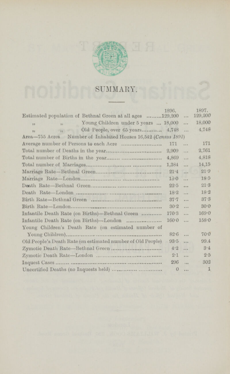 SUMMARY. 1896. 1897. Estimated population of Bethnal Green at all ages 129,200 129,200 „ „ Young Children under 5 years 18,000 18,000 „ „ Old People, over 65 years 4,748 4,748 Area—755 Acres Number of Inhabited Houses 16,542 (Census 1891) Average number of Persons to each Acre 171 171 Total number of Deaths in the year 2,909 2,761 Total number of Births in the year 4,869 4,818 Total number of Marriages 1,384 14,15 Marriage Rate—Bethnal Green 214 21.9 Marriage Rate—London 18.0 185 Death Rate—Bethnal Green 22. 5 21.3 Death Rate—London 18.2 18.2 Birth Rate—Bethnal Green 37.7 37.3 Birth Rate—London 30.2 30.0 Infantile Death Rate (on Births)—Bethnal Green 170.3 169. 0 Infantile Death Rate (on Births)—London 160. 0 158.0 Young Children's Death Rate (on estimated number of Young Children) 82.6 70.0 Old People's Death Rate (on estimated number of Old People) 93.5 99.4 Zymotic Death Rate—Bethnal Green 4.2 3.4 Zymotic Death Rate—London 2.1 2.5 Inquest Cases 29.6 30.2 Uncertified Deaths (no Inquests held) 0 1