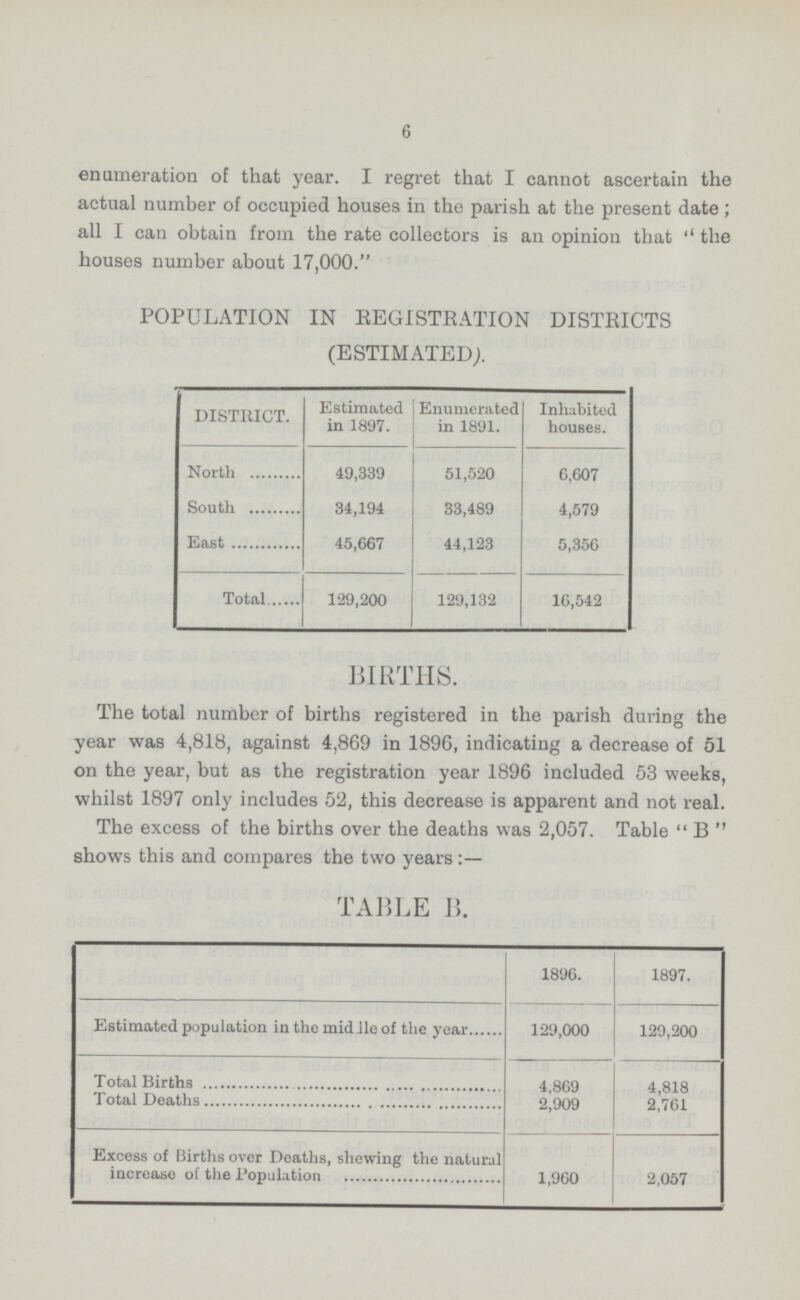 6 enumeration of that year. I regret that I cannot ascertain the actual number of occupied houses in the parish at the present date ; all I can obtain from the rate collectors is an opinion that '' the houses number about 17,000. POPULATION IN REGISTRATION DISTRICTS (ESTIMATED;. DISTRICT. Estimated in 1897. Enumerated in 1891. Inhabited houses. North 49,339 51,520 6,607 South 34,194 33,489 4,579 East 45,667 44,123 5,356 Total 129,200 129,132 16,542 BIRTHS. The total number of births registered in the parish during the year was 4,818, against 4,869 in 1896, indicating a decrease of 51 on the year, but as the registration year 1896 included 53 weeks, whilst 1897 only includes 52, this decrease is apparent and not real. The excess of the births over the deaths was 2,057. Table  B '' shows this and compares the two years TABLE B. 1896. 1897. Estimated population in the midile of the year 129,000 129,200 Total Births 4,869 4,818 Total Deaths 2,909 2,761 Excess of Births over Deaths, shewing the natural increase of the Population 1,960 2,057