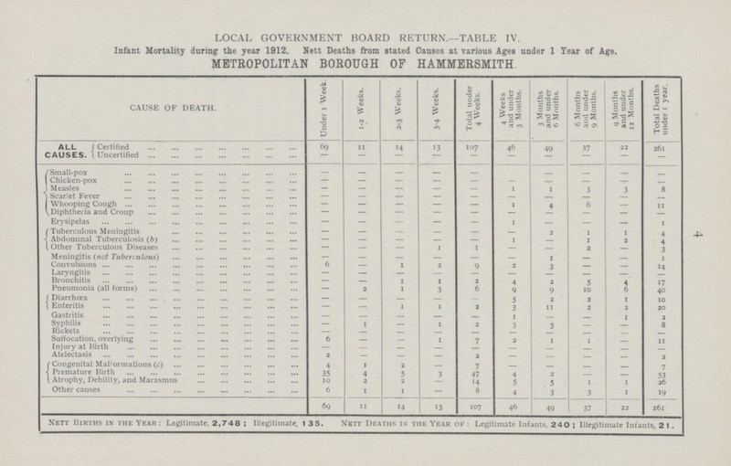4 LOCAL GOVERNMENT BOARD RETURN.—TABLE IV. Infant Mortality during the year 1912. Nett Deaths from stated Causes at various Ages under 1 Year of Age. METROPOLITAN BOROUGH OF HAMMERSMITH CAUSE OF DEATH. Under 1 Week. 1-2 Weeks. 2-3 Weeks. 3-4 Weeks. Total under 4 Weeks. 4 Weeks and under 3 Months. 3 Months and under 6 Months. 6 Months and under 9 Months. 9 Months and under 12 Months. Total Deaths under 1 year. ALL CAUSES. Certified 69 11 14 13 107 46 49 37 22 261 Uncertified — — — — — — — — — — Small-pox — — — — — — — — — — Chicken-pox — — — — — — — — — — Measles — — — — — 1 1 3 3 8 Scarlet Fever — — — — — — — — — Whooping Cough — — — — — 1 4 6 — 11 Diphtheria and Croup — — — — — — — — — — Erysipelas — — — — — 1 — — — 1 Tuberculous Meningitis — — — — — — 2 1 1 4 Abdominal Tuberculosis (b) — — — — — j — 1 2 4 Other Tuberculous Diseases — — — 1 1 — — 2 — 3 Meningitis (not Tuberculous) — — — — — — 1 — — 1 Convulsions 6 — 1 2 9 2 3 — — 14 Laryngitis — — — — — — — — — — Bronchitis — — 1 1 2 4 2 5 4 17 Pneumonia (all forms) — 2 1 3 6 9 9 10 6 40 Diarrhoea — — — — — 5 2 2 1 10 Enteritis — — 1 1 2 3 11 2 2 20 Gastritis — — — — — 1 — — 1 2 Syphilis — 1 — 1 2 3 3 — — 8 Rickets — — — — — — — — — Suffocation, overlying 6 — — 1 7 2 1 1 — 11 Injury at Birth — — — — — — — — — — Atelectasis 2 — — — 2 — — — — 2 Congenital Malformations (c) 4 1 2 — 7 — — — — 7 Premature Birth 35 4 5 3 47 4 2 — — 53 Atrophy, Debility, and Marasmus 10 2 2 — 14 5 5 1 1 26 Other causes 6 1 1 — 8 4 3 3 1 19 69 11 14 13 107 46 49 37 22 261 Nett Births in the Year : Legitimate, 2,748; Illegitimate. 135. Nett Deaths in the Year of : Legitimate Infants, 240; Illegitimate Infants, 21