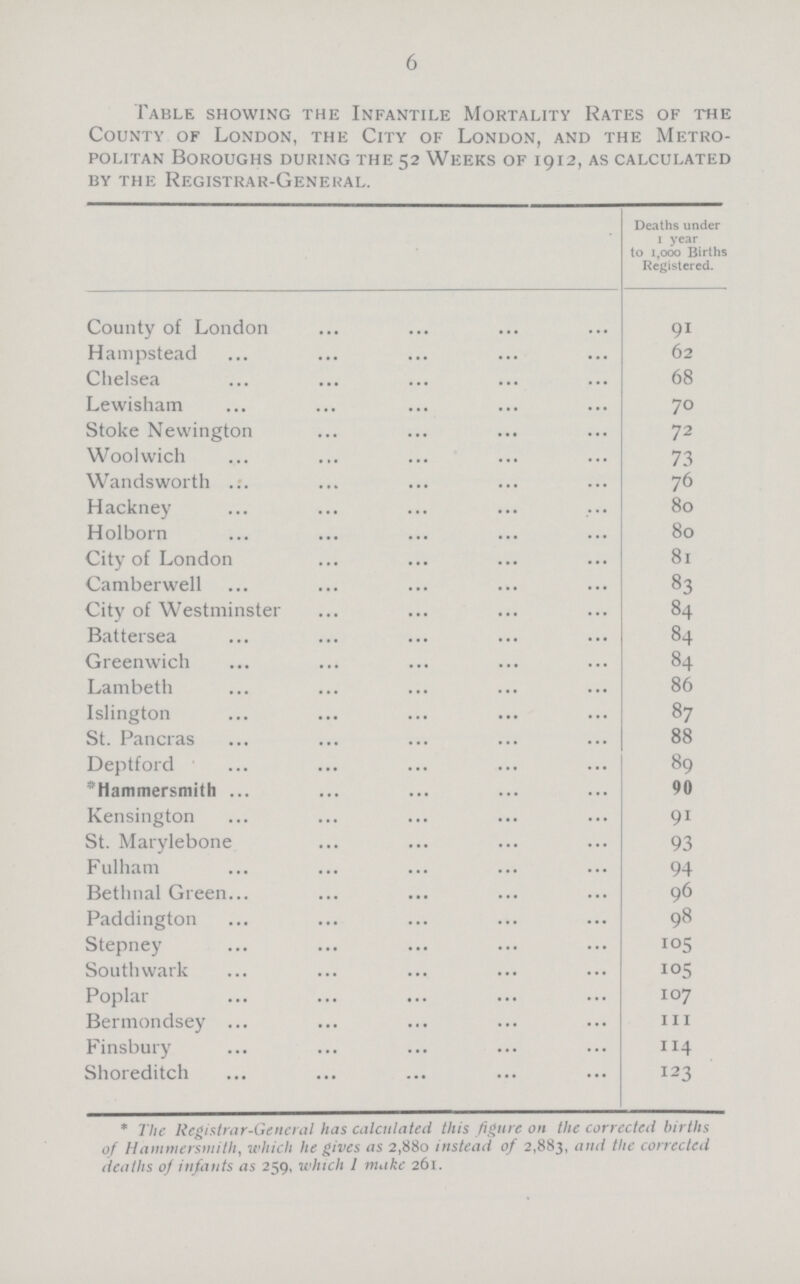 6 Table showing the Infantile Mortality Rates of the County of London, the City of London, and the Metro politan Boroughs during the 52 Weeks of 1912, as calculated by the Registrar-General. Deaths under 1 year to 1,000 Births Registered. County of London 91 Hampstead 62 Chelsea 68 Lewisham 70 Stoke Newington 72 Woolwich 73 Wandsworth 76 Hackney 80 Holborn 80 City of London 81 Camberwell 83 City of Westminster 84 Battersea 84 Greenwich 84 Lambeth 86 Islington 87 St. Pancras 88 Deptford 89 *Hammersmith 90 Kensington 91 St. Marylebone 93 Fulham 94 Bethnal Green 96 Paddington 98 Stepney 105 Southwark 105 Poplar 107 Bermondsey 111 Finsbury 114 Shoreditch 123 * The Registrar-General has calculated this figure on the corrected births of Hammersmith, which he gives as 2,880 instead of 2,883, and the corrected deaths of infants as 259, which 1 make 261.
