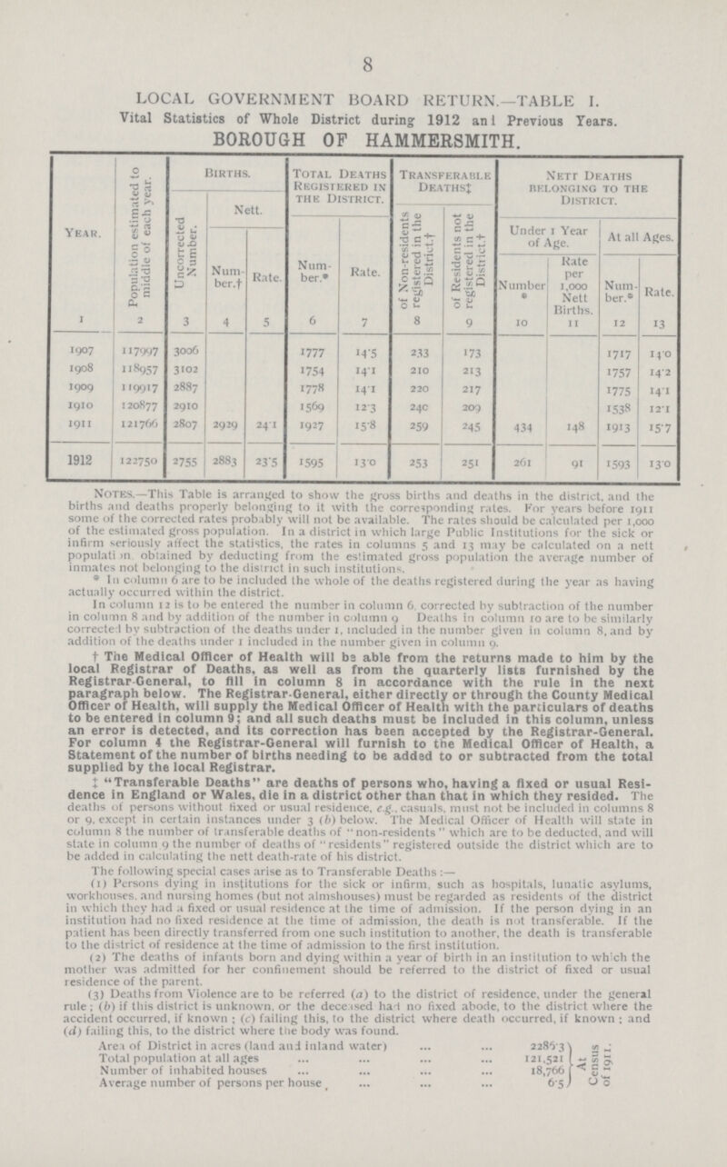 8 LOCAL GOVERNMENT BOARD RETURN.—TABLE I. Vital Statistics of Whole District during 1912 an 1 Previous Years. BOROUGH OF HAMMERSMITH. Year. Population estimated to middle of each year. Births. Total Deaths Registered in the District. Transferable Deaths^ Nett Deaths belonging to the District. Uncorrected Number. Nett. of Non-residents registered in the District.† of Residents not registered in the District.† Under 1 Year of Age. At all Ages. Num ber.† Rate. Num ber* Rate. Number Rate per 1.000 Nett Births. Num ber.* Rate. 1 2 3 4 5 6 7 8 9 10 11 12 13 1907 117997 3006 1777 14.5 233 173 1717 14.0 1908 118957 3102 1754 14.1 210 213 1757 14.2 1909 119917 2887 1778 14.1 220 217 1775 14.1 1910 120877 2910 1569 12.3 240 209 1538 I2.I 1911 121766 2807 2929 24.1 1927 15.8 259 245 434 148 1913 15.7 1912 122750 2755 2883 23.5 1595 13.0 253 251 261 91 1593 13.0 Notes.—This Table is arranged to show the gross births and deaths in the district, and the births and deaths properly belonging to it with the corresponding rates. For years before 1911 some of the corrected rates probably will not be available. The rates should be calculated per 1.000 of the estimated gross population. In a district in which large Public Institutions for the sick or infirm seriously affect the statistics, the rates in columns 5 and 13 may be calculated on a nett population, obtained by deducting from the estimated gross population the average number of inmates not belonging to the district in such institutions. * In column 6 are to be included the whole of the deaths registered during the year as having actually occurred within the district. In column 12 is to be entered the number in column 6. corrected by subtraction of the number in column 8 and by addition of the number in column 9 Deaths in column 10 are to be similarly corrected by subtraction of the deaths under 1, included in the number given in column 8, and by addition of the deaths under 1 included in the number given in column 9. † The Medical Officer of Health will be able from the returns made to him by the local Registrar of Deaths, as well as from the quarterly lists furnished by the Registrar-General, to fill in column 8 in accordance with the rule in the next paragraph below. The Registrar-General, either directly or through the County Medical Officer of Health, will supply the Medical Officer of Health with the particulars of deaths to be entered in column 9; and all such deaths must be included in this column, unless an error is detected, and its correction has been accepted by the Registrar-General. For column 4 the Registrar-General will furnish to the Medical Officer of Health, a Statement of the number of births needing to be added to or subtracted from the total supplied by the local Registrar. ‡ Transferable Deaths are deaths of persons who, having a fixed or usual Resi dence in England or Wales, die in a district other than that in which they resided. The deaths of persons without fixed or usual residence, e.g., casuals, must not be included in columns 8 or 9. except in certain instances under 3 (b) below. The Medical Officer of Health will state in column 8 the number of transferable deaths of non-residents which are to be deducted, and will state in column 9 the number of deaths of residents registered outside the district which are to be added in calculating the nett death-rate of his district. The following special cases arise as to Transferable Deaths :— (1) Persons dying in institutions for the sick or infirm, such as hospitals, lunatic asylums, workhouses, and nursing homes (but not almshouses) must be regarded as residents of the district in which they had a fixed or usual residence at the time of admission. If the person dying in an institution had no fixed residence at the time of admission, the death is not transferable. If the patient has been directly transferred from one such institution to another, the death is transferable to the district of residence at the time of admission to the first institution. (2) The deaths of infants born and dying within a year of birth in an institution to which the mother was admitted for her confinement should be referred to the district of fixed or usual residence of the parent. (3) Deaths from Violence are to be referred (a) to the district of residence, under the general rule ; (b) if this district is unknown, or the deceased had no fixed abode, to the district where the accident occurred, if known ; (c) failing this, to the district where death occurred, if known: and (d) failing this, to the district where the body was found. Area of District in acres (land and inland water) 2285.3 Total population at all ages 121,521 Number of inhabited houses 18,766 Average number of persons per house 6.5 At Census of 1911