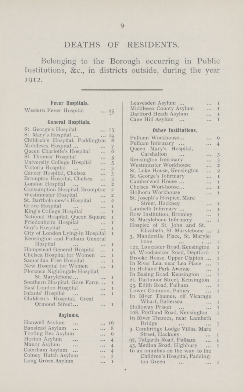9 DEATHS OF RESIDENTS. Belonging to the Borough occurring in Public Institutions, &c., in districts outside, during the year 1912. Fever Hospitals. Western Fever Hospital 25 General Hospitals. St. George's Hospital 15 St. Mary's Hospital 14 Children's Hospital, Paddington 8 Middlesex Hospital 7 Queen Charlotte's Hospital 6 St. Thomas' Hospital 5 University College Hospital 5 Victoria Hospital 3 Cancer Hospital, Chelsea 3 Brompton Hospital, Chelsea 3 London Hospital 2 Consumption Hospital, Brompton 2 Westminster Hospital 2 St. Bartholomew's Hospital 2 Grove Hospital 1 King's College Hospital 1 National Hospital, Queen Square I Friedenheim Hospital 1 Guy's Hospital 1 City of London Lying-in Hospital 1 Kensington and Fulham General Hospital 1 Hampstead General Hospital 1 Chelsea Hospital for Women 1 Samaritan Free Hospital 1 New Hospital for Women 1 Florence Nightingale Hospital, St. Marylebone 1 Southern Hospital, Gore Farm 1 East London Hospital 1 Infants' Hospital 1 Children's Hospital, Great Ormond Street 1 Asylums. Hanwell Asylum 16 Banstead Asylum 8 Tooting Bee Asylum 6 Horton Asylum 4 Manor Asylum 4 Caterham Asylum 4 Colney Hatch Asylum 2 Long Grove Asylum 1 Leavesden Asylum 1 Middlesex County Asylum 1 Dartford Heath Asylum 1 Cane Hill Asylum 1 Other Institutions. Fulham Workhouse 6 Fulham Infirmary 4 Queen Mary's Hospital, Carshalton 3 Kensington Infirmary 3 Westminster Workhouse 2 St. Luke House, Kensington 2 St. George's Infirmary 1 Camberwell House 1 Chelsea Workhouse 1 Holborn Workhouse 1 St. Joseph's Hospice, Mare Street, Hackney 1 Lambeth Infirmary 1 Bow Institution, Bromley 1 St. Marylebone Infirmary 1 Hospice of St. John and St. Elizabeth, St. Marylebone 1 3, Mandeville Place, St. Maryle bone 1 122, Lancaster Road, Kensington 1 96, Woodpecker Road, Deptford 1 Brooke House, Upper Clapton 1 In River Lea, near Lea Place 1 In Holland Park Avenue 1 In Basing Road, Kensington 1 21, Dartmoor Street, Kensington 1 93, Edith Road, Fulham 1 Lower Common, Putney 1 In River Thames, off Vicarage Wharf, Battersea 1 Holloway Prison 1 108, Portland Road, Kensington 1 In River Thames, near Lambeth Bridge 1 3, Cambridge Lodge Villas, Mare Street, Hackney 1 97, Talgarth Road, Fulham 1 43, Medina Road, Highbury 1 In an omnibus on the way to the Children's Hospital, Padding ton Green 1