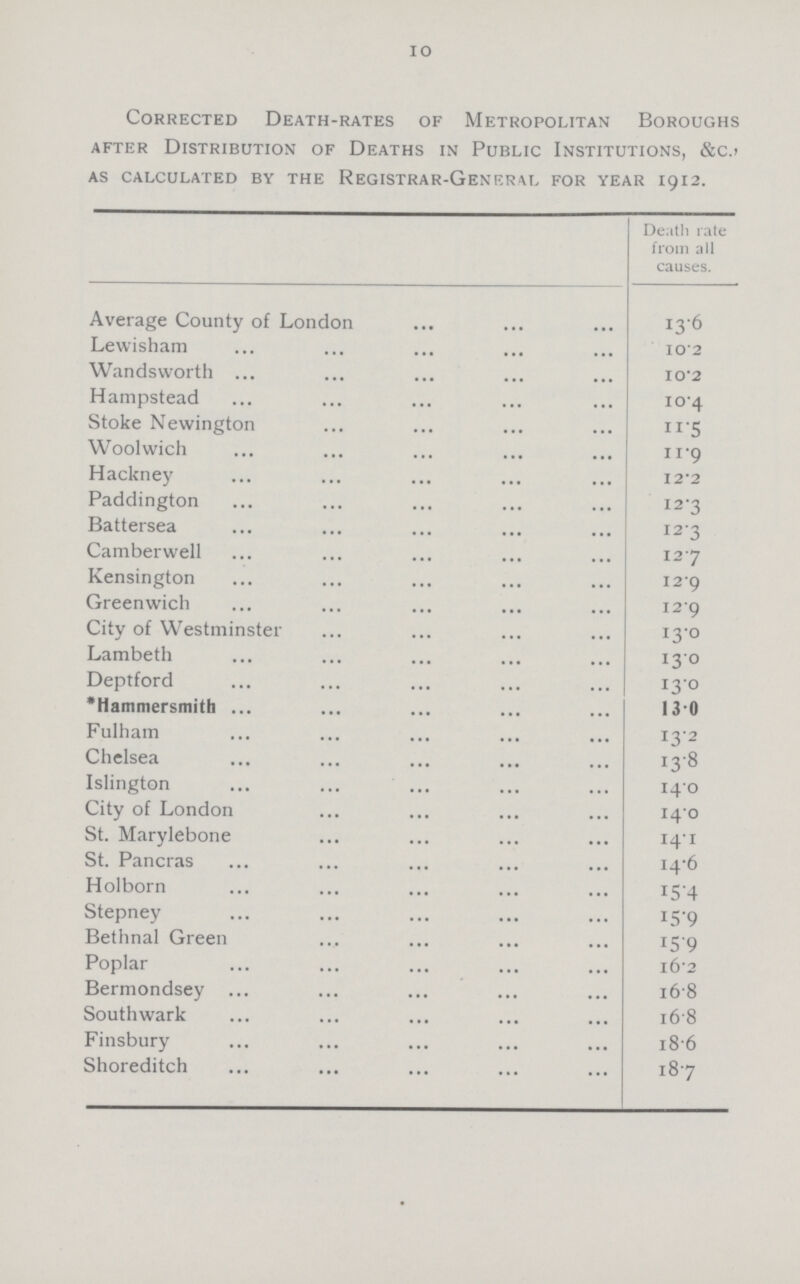IO Corrected Death-rates of Metropolitan Boroughs after Distribution of Deaths in Public Institutions, &c., as calculated by the Registrar-General for year 1912. Death rate from all causes. Average County of London 13.6 Lewisham 10.2 Wandsworth 10.2 Hampstead 10.4 Stoke Newington 11.5 Woolwich 11.9 Hackney 12.2 Paddington 12.3 Battersea 12.3 Camberwell 12.7 Kensington 12.9 Greenwich 12.9 City of Westminster 13.0 Lambeth 13.0 Deptford 13.0 *Hammersmith 13.0 Fulham 13.2 Chelsea 13.8 Islington 14.0 City of London 14.0 St. Marylebone 14.1 St. Pancras 14.6 Holborn 15.4 Stepney 15.9 Bethnal Green 15.9 Poplar 16.2 Bermondsey 16.8 Southwark 16.8 Finsbury 18.6 Shoreditch 18.7