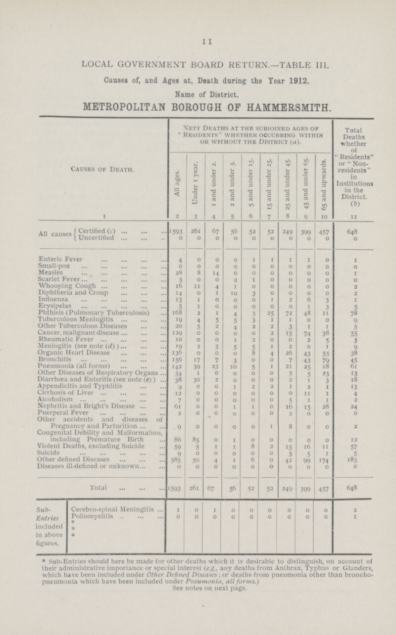 11 LOCAL GOVERNMENT BOARD RETURN.—TABLE III. Causes of, and Ages at. Death during the Year 1912. Name of District. METROPOLITAN BOROUGH OF HAMMERSMITH. Causes of Death. Nett Deaths at the subjoined ages of Residents whether occurring within OR WITHOUT THE DISTRICT (a). Total Deaths whether of Residents or Non residents in Institutions in the District. (b) All ages. Under i year. | 1 and under 2. 2 and under 5. 5 and under 15. 15 and under 25. 25 and under 45. 45 and under 65. 65 and upwards. 1 2 3 4 5 6 7 8 9 10 11 All causes Certified (c) 1593 261 67 56 52 52 249 399 457 648 Uncertified 0 0 0 0 0 0 0 0 0 0 Enteric Fever 4 0 0 0 1 1 1 1 0 1 Small-pox 0 0 0 0 0 0 0 0 0 0 Measles 28 8 14 6 0 0 0 0 0 1 Scarlet Fever 3 0 0 2 1 0 0 0 0 0 Whooping Cough 16 11 4 1 0 0 0 0 0 2 Diphtheria and Croup 14 0 1 10 3 0 0 0 0 2 Influenza 13 1 0 0 0 1 2 6 3 1 Erysipelas 5 1 0 0 0 0 0 1 3 5 Phthisis (Pulmonary Tuberculosis) 168 2 1 4 5 25 72 48 11 78 Tuberculous Meningitis 19 4 5 5 3 i 1 0 0 9 Other Tuberculous Diseases 20 5 2 4 2 2 3 1 1 5 Cancer, malignant disease 129 0 0 0 0 2 15 74 38 55 Rheumatic Fever 10 0 0 1 2 0 0 2 5 3 Meningitis (see note (d)) 19 2 3 5 5 1 2 0 1 9 Organic Heart Disease 136 0 0 0 8 4 26 43 55 38 Bronchitis 156 17 7 3 0 0 7 43 79 45 Pneumonia (all forms) 142 39 23 10 5 1 21 25 18 61 Other Diseases of Respiratory Organs 34 1 0 0 0 0 5 5 23 13 Diarrhoea and Enteritis (see note (e)) 38 30 2 0 0 0 2 1 3 18 Appendicitis and Typhlitis 9 0 0 1 2 2 1 2 1 13 Cirrhosis of Liver 12 0 0 0 0 0 0 11 1 4 Alcoholism 7 0 0 0 0 0 5 1 1 2 Nephritis and Bright's Disease 61 0 0 1 1 0 16 15 28 24 Puerperal Fever 2 0 0 0 0 0 2 0 0 0 Other accidents and diseases of Pregnancy and Parturition 9 0 0 0 0 1 8 0 0 2 Congenital Debility and Malformation, including Premature Birth 86 85 0 1 0 0 0 0 0 12 Violent Deaths, excluding Suicide 59 5 1 1 8 2 15 16 11 57 Suicide 9 0 0 0 0 0 3 5 1 5 Other defined Diseases 385 50 4 1 6 9 42 99 74 183 Diseases ill-defined or unknown 0 0 0 0 0 0 0 0 0 0 Total 1593 261 67 56 52 52 249 399 457 648 Sub Entries included in above figures. Cerebro-spinal Meningitis 1 0 1 0 0 0 0 0 0 2 Poliomyelitis 0 0 0 0 0 0 0 0 0 1 ¤ ¤ * Sub-Entries should here be made for other deaths which it is desirable to distinguish, on account of their administrative importance or special interest (e.g., any deaths from Anthrax, Typhus or Glanders, which have been included under Other Defined Diseases ; or deaths from pneumonia other than broncho pneumonia which have been included under Pneumonia, all forms.) See notes on next page.