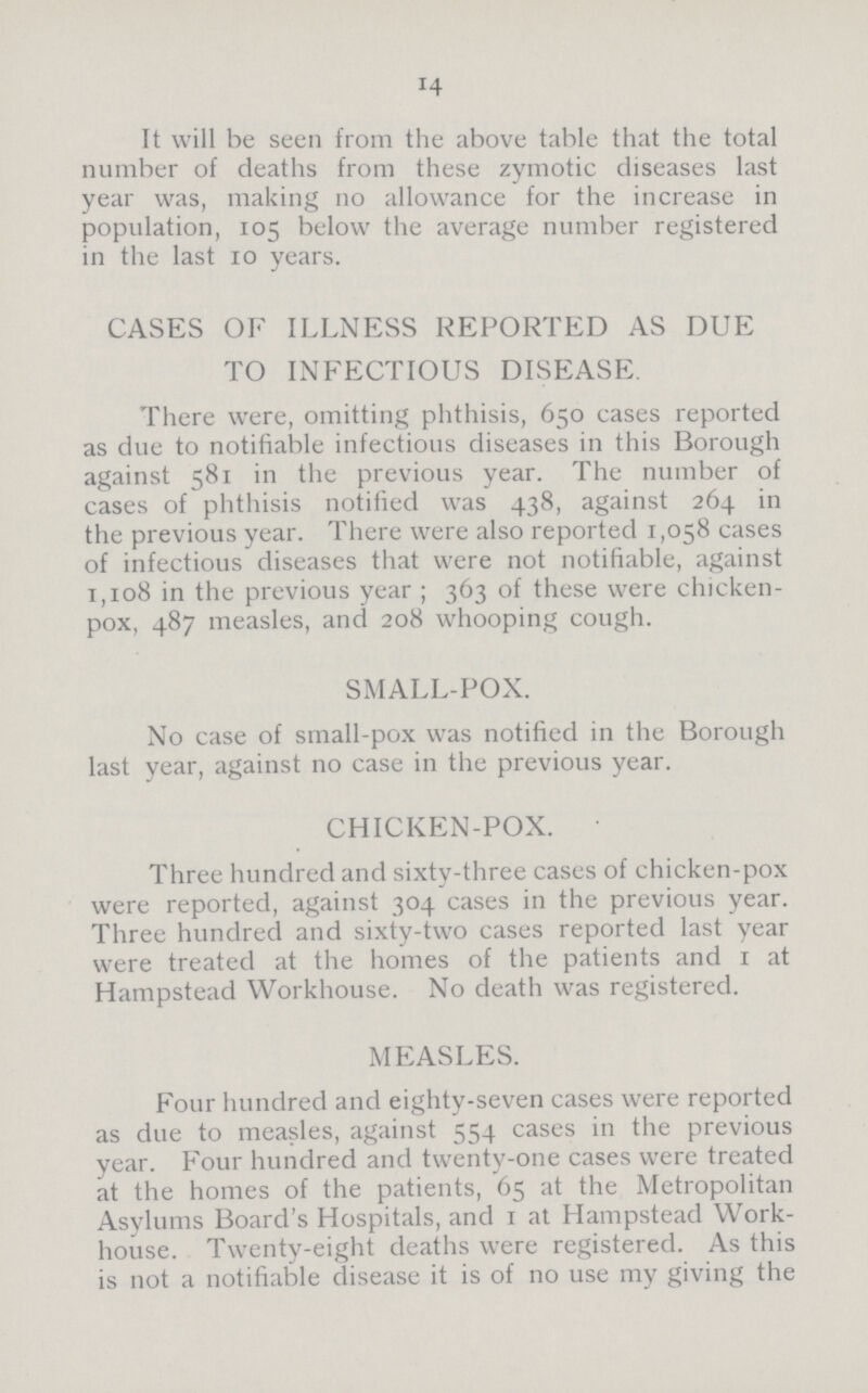 14 It will be seen from the above table that the total number of deaths from these zymotic diseases last year was, making no allowance for the increase in population, 105 below the average number registered in the last 10 years. CASES OF ILLNESS REPORTED AS DUE TO INFECTIOUS DISEASE. There were, omitting phthisis, 650 cases reported as due to notifiable infectious diseases in this Borough against 581 in the previous year. The number of cases of phthisis notified was 438, against 264 in the previous year. There were also reported 1,058 cases of infectious diseases that were not notifiable, against 1,108 in the previous year; 363 of these were chicken pox, 487 measles, and 208 whooping cough. SMALL-POX. No case of small-pox was notified in the Borough last year, against no case in the previous year. CHICKEN-POX. Three hundred and sixty-three cases of chicken-pox were reported, against 304 cases in the previous year. Three hundred and sixty-two cases reported last year were treated at the homes of the patients and 1 at Hampstead Workhouse. No death was registered. MEASLES. Four hundred and eighty-seven cases were reported as due to measles, against 554 cases in the previous year. Four hundred and twenty-one cases were treated at the homes of the patients, 65 at the Metropolitan Asylums Board's Hospitals, and 1 at Hampstead Work house. Twenty-eight deaths were registered. As this is not a notifiable disease it is of no use my giving the
