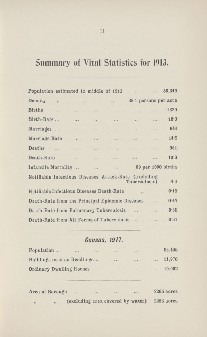 11 Summary of Vital Statistics for 1913. Population estimated to middle of 1913 86,346 Density „ „ „ 38.1 persons per acre Births 1325 Birth-Rate 15-0 Marriages 643 Marriage Rate 14-9 Deaths 951 Death-Rate 10.8 Infantile Mortality 69 per 1000 births Notifiable Infectious Diseases Attack-Rate (excluding Tuberculosis) 4.3 Notifiable Infectious Diseases Death Rate „ 0.15 Death-Rate from the Principal Epidemic Diseases 0.44 Death-Rate from Pulmonary Tuberculosis 0.56 Death-Rate from All Forms of Tuberculosis 0.81 Census, 1911. Population 85,495 Buildings used as Dwellings 11,976 Ordinary Dwelling Houses 10,062 Area of Borough 2265 acres „ „ (excluding area covered by water) 2253 acres