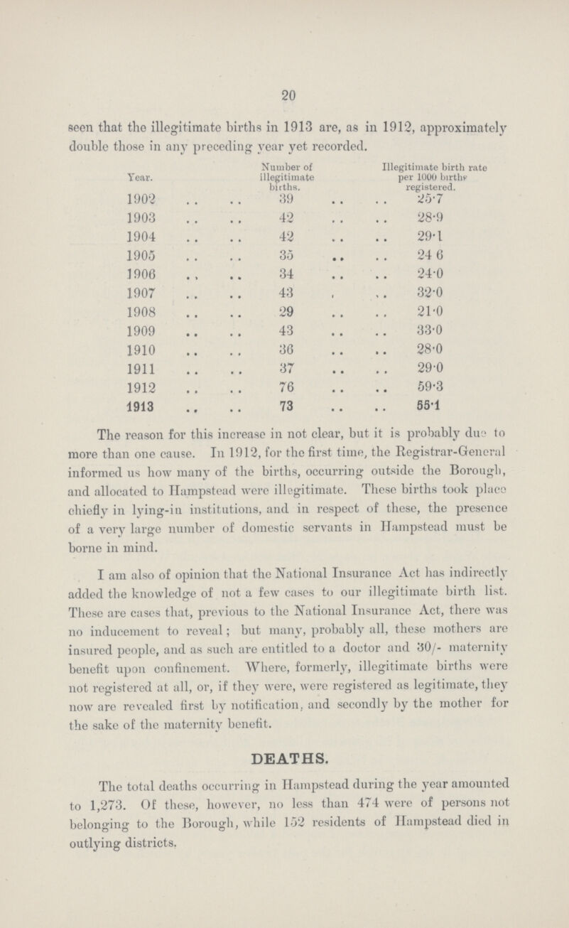 20 seen that the illegitimate births in 1913 are, as in 1912, approximately double those in any preceding year yet recorded. Year. Number of illegitimate births. Illegitimate birth rate per 1000 births registered. 1902 39 25.7 1903 42 28.9 1904 42 29.1 1905 35 24.6 1906 34 24.0 1907 4.3 32.0 1908 29 21.0 1909 43 33.0 1910 36 28.0 1911 37 29.0 1912 76 59.3 1913 73 55.1 The reason for this increase in not clear, but it is probably due to more than one cause. In 1012, for the first time, the Registrar-General informed us how many of the births, occurring outside the Borough, and allocated to Hampstead were illegitimate. These births took place chiefly in lying-in institutions, and in respect of these, the presence of a very large number of domestic servants in Hampstead must be borne in mind. I am also of opinion that the National Insurance Act has indirectly added the knowledge of not a few cases to our illegitimate birth list. These are cases that, previous to the National Insurance Act, there was no inducement to reveal; but many, probably all, these mothers are insured people, and as such are entitled to a doctor and 30/- maternity benefit upon confinement. Where, formerly, illegitimate births were not registered at all, or, if they were, were registered as legitimate, the}' now are revealed first by notification, and secondly by the mother for the sake of the maternity benefit. DEATHS. The total deaths occurring in Hampstead during the year amounted to 1,273. Of these, however, no less than 474 were of persons not belonging to the Borough, while 152 residents of Hampstead died ill outlying districts.