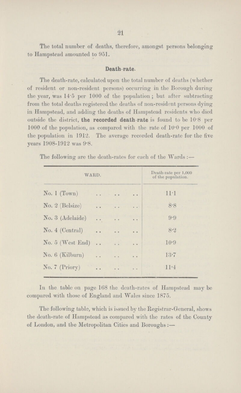 21 The total number of deaths, therefore, amongst persons belonging to Hampstead amounted to 951. Death rate. The death-rate, calculated upon the total number of deaths (whether of resident or non-resident persons) occurring in the Borough during the year, was 14.5 per 1000 of the population ; but after subtracting from the total deaths registered the deaths of non-resident persons dying in Hampstead, and adding the deaths of Hampstead residents who died outside the district, the recorded death-rate is found to be 10.8 per 1000 of the population, as compared with the rate of 10.0 per 1000 of the population in 1912. The average recorded death-rate for the five years 1908-1912 was 9.8. The following are the death-rates for each of the Wards:— WARD. Death-rate per 1,000 of the population. No. 1 (Town) 11.1 No. 2 (Belsize) 8.8 No. 3 (Adelaide) 9.9 No. 4 (Central) 8.2 No. 5 (West End) 10.9 No. 6 (Kilburn) 13.7 No. 7 (Priory) 11.4 In the table on page 108 the death-rates of Hampstead may be compared with those of England and Wales since 1875. The following table, which is issued by the Registrar-General, shows the death-rate of Hampstead as compared with the rates of the County of London, and the Metropolitan Cities and Boroughs:—