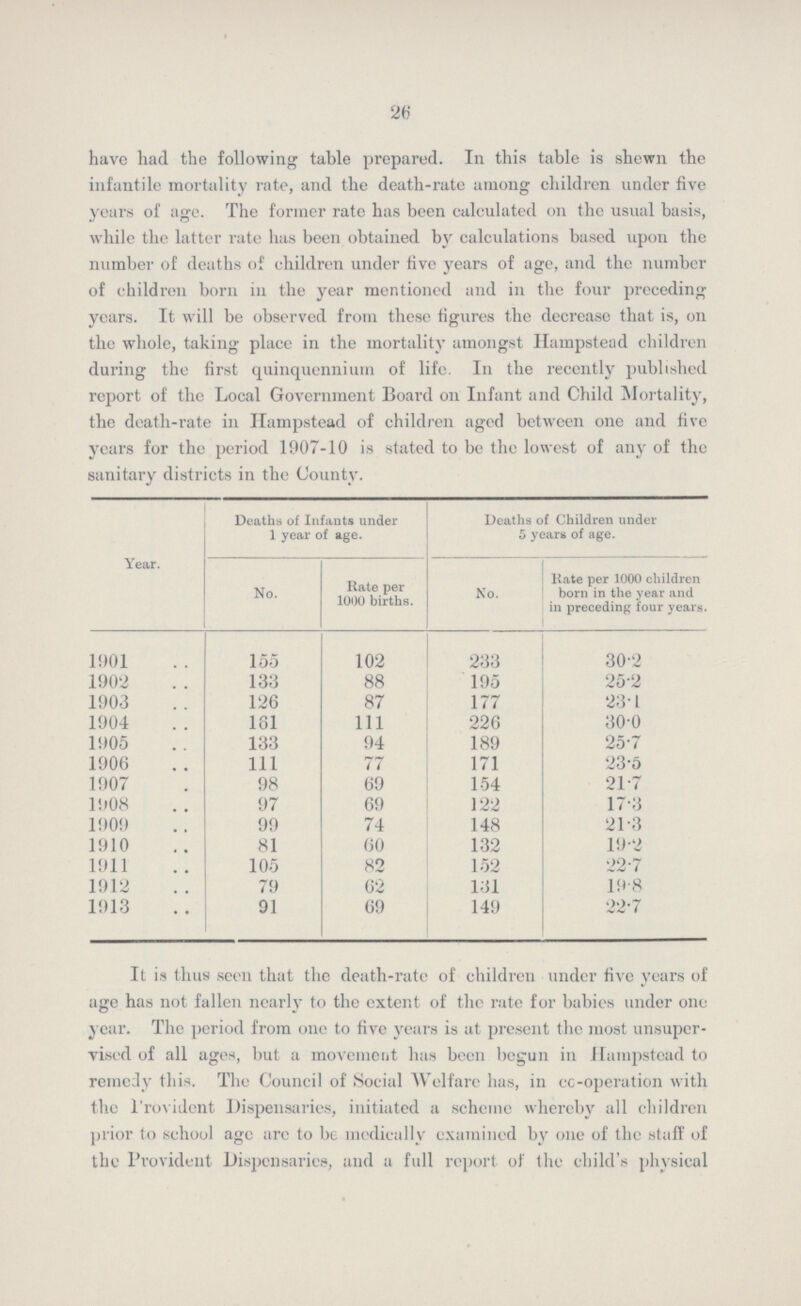 26 have had the following table prepared. In this table is shewn the infantile mortality rate, and the death-rate among children under five years of age. The former rate has been calculated on the usual basis, while the latter rate has been obtained by calculations based upon the number of deaths of children under five years of age, and the number of children born in the year mentioned and in the four preceding years. It will be observed from these figures the decrease that is, on the whole, taking place in the mortality amongst Hampstead children during the first quinquennium of life. In the recently published report of the Local Government Board on Infant and Child Mortality, the death-rate in Hampstead of children aged between one and five years for the period 1907.10 is stated to be the lowest of any of the sanitary districts in the County. Year Deaths of Infants under Deaths of Children under 1 year of age. 5 years of age. No. Rate per No. Rate per 1000 children 1000 births born in the year and in preceding four years. 1901 155 102 233 30. 2 1902 133 88 195 25.2 1903 126 87 177 23.1 1904 161 111 226 30.0 1905 133 94 189 25.7 1906 111 77 171 23.5 1907 98 69 154 21.7 1908 97 69 122 17.3 1909 99 74 148 21.3 1910 81 60 132 19.2 1911 105 82 152 22.7 1912 79 62 131 19.8 1913 91 69 149 22.7 It is thus seen that the death-rate of children under five years of age has not fallen nearly to the extent of the rate for babies under one year. The period from one to five years is at present the most unsuper vised of all ages, but a movement has been begun in Hampstead to remedy this. The Council of Social Welfare has, in co-operation with the Provident Dispensaries, initiated a scheme whereby all children prior to school age arc to be medically examined by one of the staff of the Provident Dispensaries, and a full report of the child's physical