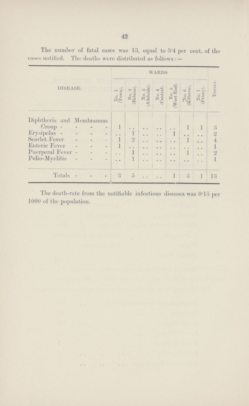 The number of fatal cases was 13, equal to 3.4 per cent, of the eases not1f1ed. The deaths were d1str1buted as follows: — D1SEASE. WARDS Totals. No. 1 (Town). No. 2 (Bels1ze). No. 8 (Adela1de). No. 4 (Central). No. 5 (West End). No. 6 (K1lburn), No. 7 (Pr1ory). D1phther1a and Membranous Croup 1 . . . . . . . . 1 1 3 Erys1pelas . . l . . . . 1 . . . . 2 Scarlet Fever 1 2 . . . . . . 1 . . 4 Enter1c Fever 1 . . . . . . . . . . 1 Puerperal Fever . , 1 l . . 2 Pol1o-Myel1t1s . . 1 . . . . . . . . . . 1 Totals 3 5 . . . . l 3 1 13 The death-rate from the notifiable 1nfect1ous diseases was 0.15 per 1000 of the populat1on. 42