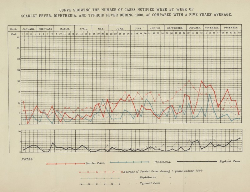 CURVE SHOWING THE NUMBER OF CASES NOTIFIED WEEK BY WEEK OF SCARLET FEVER, DIPHTHERIA, AND TYPHOID FEVER DURING 1900, AS COMPARED WITH A FIVE YEARS' AVERAGE.