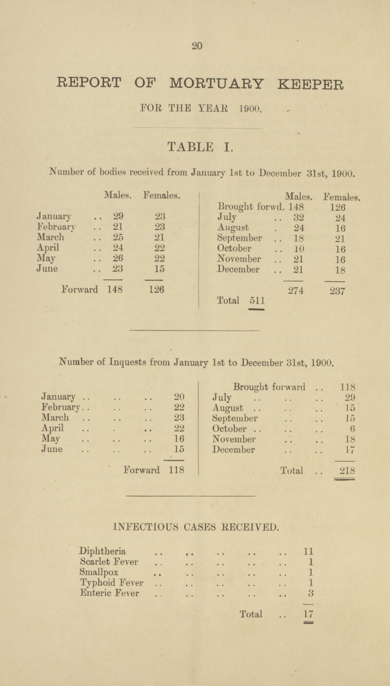20 REPORT OF MORTUARY KEEPER FOB THE YEAR 1900. TABLE I. Number of bodies received from January 1st to December 31st, 1900. Males. Females. Males. Females. Brought forwd. 148 126 January 29 23 July 32 24 February 21 23 August 24 16 March 25 21 September 18 21 April 24 22 October 10 16 May 26 22 November 21 16 June 23 15 December 21 18 Forward 148 126 Total 511 274 237 Number of Inquests from January 1st to December 31st, 1900. Brought forward 118 January 20 July 29 February 22 August 15 March 23 September 15 April 22 October 6 May 16 November 18 June 15 December 17 Forward 118 Total 218 INFECTIOUS CASES RECEIVED. Diphtheria 11 Scarlet Fever 1 Smallpox 1 Typhoid Fever 1 Enteric Fever 3 Total 17