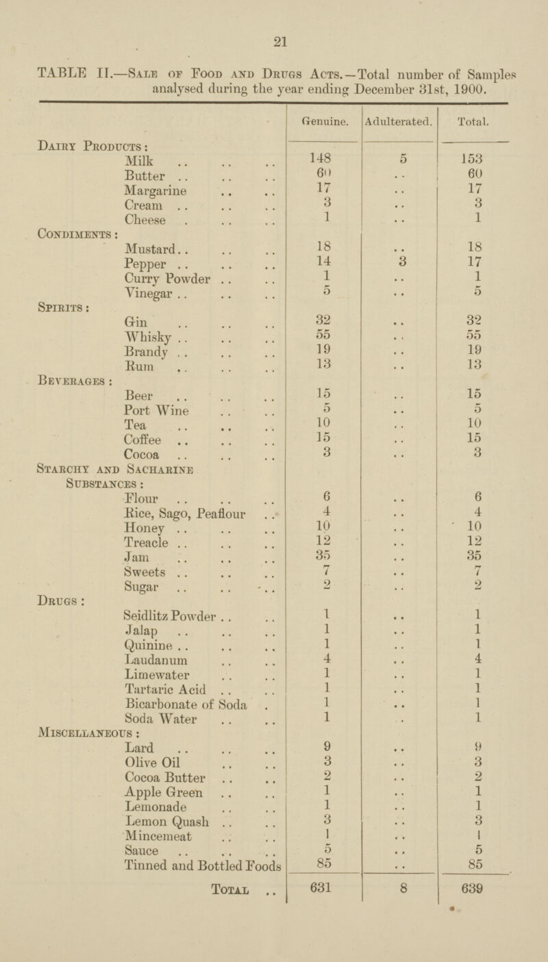 21 TABLE II.—Sale of Food and Drugs Acts.—Total number of Sample analysed during the year ending December 31st, 1900. Genuine. Adulterated. Total. Dairy Products: Milk 148 5 153 Butter 60 .. 60 Margarine 17 .. 17 Cream 3 .. 3 Cheese 1 .. 1 Condiments: Mustard 18 .. 18 Pepper 14 .. 17 Curry Powder 1 .. 1 Vinegar 5 .. 5 Spirits: Gin 32 .. 32 Whisky 55 .. 55 Brandy 19 .. 19 Rum 13 .. 13 Beverages: Beer 15 .. 15 Port Wine 5 .. 5 Tea 10 .. 10 Coffee 15 .. 15 Cocoa 3 .. 3 Starchy and Sacharine Substances: Flour 6 .. 6 Bice, Sago, Peaflour 4 .. 4 Honey 10 .. 10 Treacle 12 .. 12 Jam 35 .. 35 Sweets 7 .. 7 Sugar 2 .. 2 Drugs: Seidlitz Powder 1 .. 1 Jalap 1 .. 1 Quinine 1 .. 1 Laudanum 4 .. 4 Limewater 1 .. 1 Tartaric Acid 1 .. 1 Bicarbonate of Soda 1 .. 1 Soda Water 1 .. 1 Miscellaneous: Lard 9 .. 9 Olive Oil 3 .. 3 Cocoa Butter 2 .. 2 Apple Green 1 .. 1 Lemonade 1 .. 1 Lemon Quash 3 .. 3 Mincemeat 1 .. 1 Sauce 5 .. 5 Tinned and Bottled Foods 85 .. 85 Total 631 8 639 •