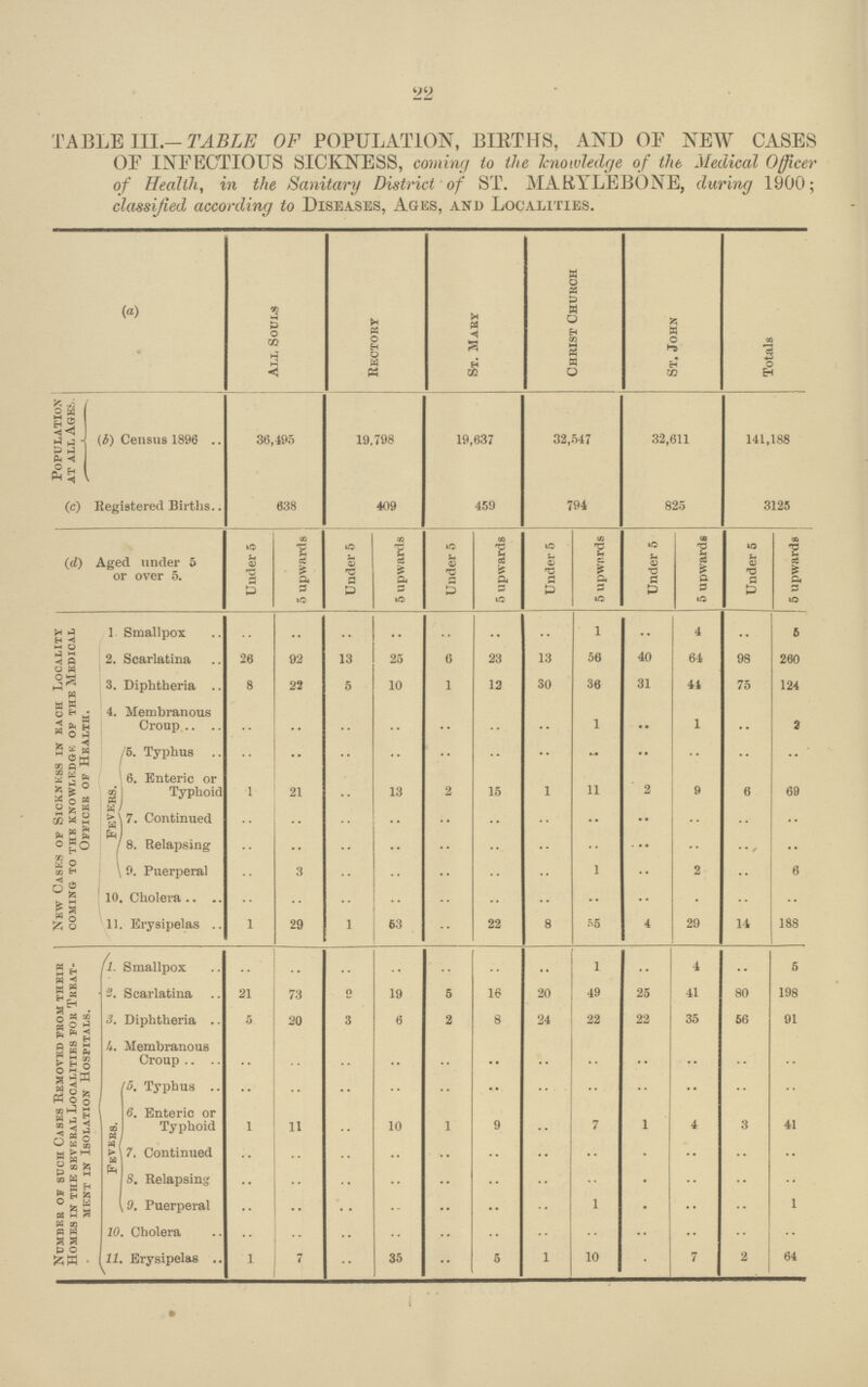 22 TABLE III.—TABLE OF POPULATION, BIRTHS, AND OF NEW CASES OF INFECTIOUS SICKNESS, coming to the knowledge of the Medical Officer of Health, in the Sanitary District of ST. MARYLEBONE, during 1900; classified according to Diseases, Ages, and Localities. (a) All Souls Rectory St. Mary Christ Church St. John Totals Population at all Ages. (b) Census 1896 36,495 19,798 19,637 32,547 32,611 141,188 (c) Registered Births 638 409 459 794 825 3125 (d) Aged under 5 or over 5. Under 5 5 upwards , Under 5 5 upwards Under 5 5 upwards Under 5 5 upwards Under 5 5 upwards Under 5 5 upwards New Casks of Sickness in bach Locality coming to the knowledge of the medical Officer of Health. 1. Smallpox .. .. .. .. .. .. .. 1 .. 4 .. 5 2. Scarlatina 26 92 13 25 6 23 13 56 40 64 98 260 3. Diphtheria 8 22 5 10 1 12 30 36 31 44 75 124 4. Membranous Croup .. .. .. .. .. .. .. 1 .. 1 .. 2 Fevers. 5. Typhus .. .. .. .. .. .. .. .. .. .. .. .. 6. Enteric or Typhoid 1 21 13 2 15 1 11 2 9 6 69 7. Continued .. .. .. .. .. .. .. .. .. .. .. .. 8. Relapsing .. .. .. .. .. .. .. .. .. .. .. .. 9. Puerperal .. 3 .. .. .. .. .. 1 .. 2 .. 6 10. Cholera .. .. .. .. .. .. .. .. .. .. .. .. 11. Erysipelas 1 29 1 63 22 8 55 4 29 14 188 Number of such Cases Removed from their Homes in the several Localities for Treat ment in Isolation Hospitals. 1 Smallpox .. .. .. .. .. .. .. 1 .. 4 .. 5 2. Scarlatina 21 73 2 19 5 16 20 49 25 41 80 198 3. Diphtheria 5 20 3 6 2 8 24 22 22 35 56 91 4. Membranous Croup .. .. .. .. .. .. .. .. .. .. .. .. Fevers. 5. Typhus .. .. .. .. .. .. .. .. .. .. .. .. 6. Enteric or Typhoid 1 11 .. 10 1 9 .. 7 1 4 3 41 7. Continued .. .. .. .. .. .. .. .. .. .. .. .. 8. Relapsing .. .. .. .. .. .. .. .. .. .. .. .. 9. Puerperal .. .. .. .. .. .. .. 1 .. .. .. 1 10. Cholera .. .. .. .. .. .. .. .. .. .. .. .. .11. Erysipelas 1 7 .. 35 .. 5 1 10 .. 7 2 64
