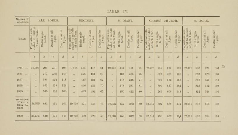 23 TABLE IV. Names of Localities. ALL SOULS. RECTORY. S. MARY. CHRIST CHURCH. S. JOHN. year. Population esti mated to middle of each Year. Births regis tered. Deaths at. all Ages. Deaths under 1 year. Population esti mated to middle i of each Year. Births regis tered. Deaths at all Ages. Deaths under 1 year. Population esti mated to middle of each Year. Births regis tered. Deaths at all Ages. Deaths under 1 year. Population esti mated to middle of each Year. Births regis tered. Deaths at all Ages. Deaths under 1 year. Population esti¬ mated to middle of each Year. Births regis tered. Deaths at all Ages. Deaths under 1 year. a b c d a b c d a b e d a b e d a b c d 1895 36,595 725 591 126 19,798 526 446 84 19,637 486 411 92 32,547 908 777 191 32,611 890 629 166 1896 „ 779 588 143 „ 526 461 80 „ 423 365 75 „ 892 788 198 „ 833 673 166 1897 „ 696 522 118 „ 445 424 67 „ 448 346 74 „ 806 632 163 „ 867 651 184 1898 „ 662 559 128 „ 436 454 70 „ 478 381 81 „ 800 637 162 „ 823 572 140 1899 „ 545 506 102 „ 423 494 65 „ 450 412 80 „ 766 608 148 „ 822 556 136 Averages of Years 1895 to 1899. 36,595 681 555 103 19,798 471 456 73 19,637 457 383 80 32,547 802 688 172 32,611 847 616 138 1900 36,595 642 575 114 19,798 409 420 59 19,637 459 342 68 32,547 790 659 154 32,611 825 704 174