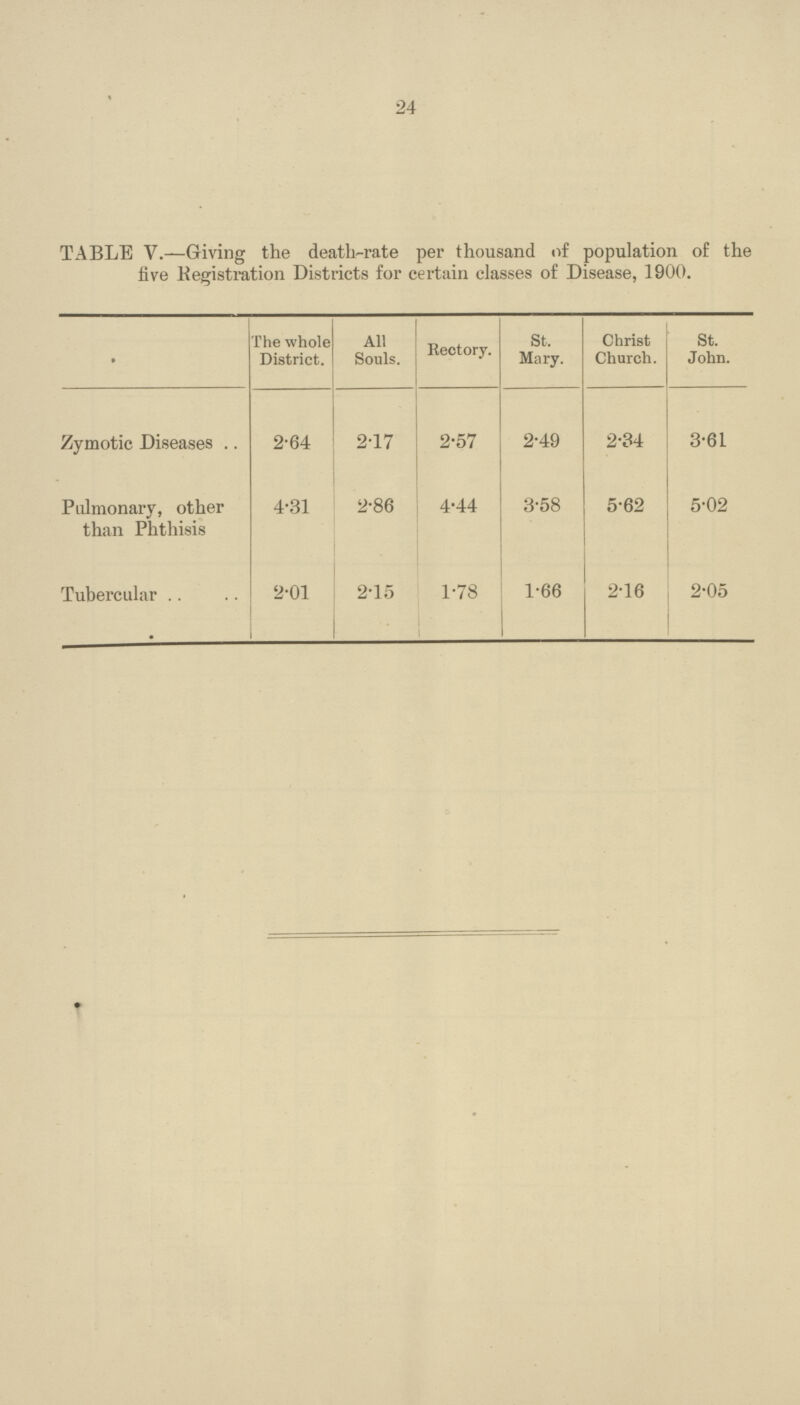 24 TABLE V.—Giving the death-rate per thousand of population of the five Registration Districts for certain classes of Disease, 1900. The whole District. All Souls. Rectory. St. Mary. Christ Church. St. John. Zymotic Diseases 2.64 2.17 2.57 2.49 2.34 3.61 Pulmonary, other than Phthisis 4.31 2.86 4.44 3.58 5.62 5.02 Tubercular 2.01 2.15 1.78 1.66 2.16 2.05