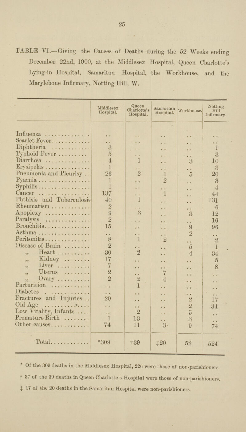 25 TABLE VI.—Giving the Causes of Deaths during the 52 Weeks ending December 22nd, 1900, at the Middlesex Hospital, Queen Charlotte's Lying-in Hospital, Samaritan Hospital, the Workhouse, and the Marylebone Infirmary, Notting Hill. W. Middlesex Hospital. Queen Charlotte's Hospital. Samaritan Hospital. Workhouse. Notting Hill Infirmary. Influenza .. .. .. .. .. Scarlet Fever .. .. .. .. Diphtheria 3 .. .. .. 1 Typhoid Fever 5 .. .. .. 3 Diarrhœa 4 1 .. 3 10 Erysipelas 1 .. .. .. 3 Pneumonia and Pleurisy 26 2 1 5 20 Pyaemia 1 .. 2 .. 3 Syphilis 1 .. .. .. 4 Cancer 137 .. 1 .. 44 Phthisis and Tuberculosis 40 1 .. .. 131 Rheumatism 2 .. .. .. 6 Apoplexy 9 3 .. 3 12 Paralysis 2 .. .. .. 16 Bronchitis 15 .. .. 9 96 Asthma .. .. .. 2 .. Peritonitis 8 1 2 .. 2 Disease of Brain 2 .. .. 5 1 ,, Heart 30 2 .. 4 34 Kidney 17 .. .. .. 5 ,. Liver 7 .. .. .. 8 ,, Uterus 2 .. 7 .. .. „ Ovary 2 2 4 .. .. Parturition .. 1 .. .. .. Diabetes .. .. .. .. .. Fractures and Injuries 20 .. .. 2 17 Old Age .. .. .. 2 34 Low Vitality, Infants .. 2 .. 5 .. Premature Birth 1 13 .. 3 .. Other causes 74 11 3 9 74 Total *309 †39 ‡20 52 524 * Of the 309 deaths in the Middlesex Hospital, 226 were those of non-parishioners. †37 of the 39 deaths in Queen Charlotte's Hospital were those of non-parishioners. ‡ 17 of the 20 deaths in the Samaritan Hospital were non-parishioners.
