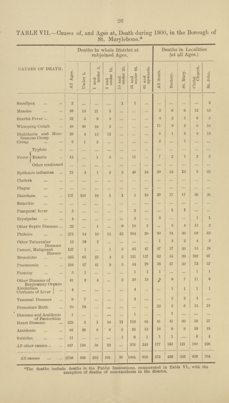 26 TABLE VII.—Causes of, and Ages at, Death during 1900, in the Borough of St. Marylebone.* CAUSES OF DEATH. Deaths in whole District at subjoined Ages. Deaths in Localities (at all Ages.) All Ages. Under 1. 1 and under 5. 5 and under 15. 15 and under 25. 25 and under 65. 65 and upwards. j All Souls. Rectory. St. Mary. Christ Church. St. John. Smallpox 2 ... ... ... 1 1 ... ... ... ... ... 2 Measles 39 13 21 5 ... ... 2 6 6 12 13 Scarlet Fever 22 5 9 8 ... ... ... 4 2 5 6 5 Whooping Cough 48 30 16 2 ... ... ... 11 9 2 8 18 Diphtheria and Mem branous Croup 29 4 13 12 ... ... ... 5 1 2 8 13 Croup 3 1 2 ... ... ... ... 2 ... 1 ... ... Fever Typhus ... ... ... ... ... ... ... ... ... ... ... ... Enteric 15 ... 1 3 ... 11 7 2 1 3 Other continued ... ... ... ... ... ... ... ... ... ... ... ... Epidemic influenza 75 4 1 3 3 40 24 20 14 13 5 23 Cholera ... ... ... ... ... ... ... ......... ... ... ... ... Plague ... ... ... ... ... ... ... ... ... ... ... ... Diarrhoea 137 101 19 1 1 5 10 29 17 17 36 38 Enteritis ... ... ......... ... ... ... ... ... ... ... ... ... Puerperal fever 2 ... ... ... ... 2 ... ... 1 1 ... ... Erysipelas 4 ... ... ... ... 4 ... 2 ... ... 1 1 Other Septic Diseases 22 ... 1 ... 6 10 5 ... 3 4 13 2 Phthisis 275 14 10 15 52 161 20 80 34 30 68 63 Other Tubercular Diseases 12 10 2 ... ... ... ... ...1 2 2 4 3 Cancer, Malignant Disease 137 1 1 3 85 47 47 27 20 15 28 Bronchitis 355 63 25 4 5 121 137 62 55 39 102 97 Pneumonia 216 57 41 9 5 84 20 36 27 23 73 57 Pleurisy 3 1 ... ... ... 1 1 1 ... ... 1 1 Other Diseases of Respiratory Organs 41 2 4 ... 2 20 13 ... 8 7 11 6 Alcoholism Cirrhosis of Liver 4 ... ... ... ... 4 ... ... 1 1 1 1 Venereal Diseases 9 7 ... ... ... 2 ... ... 3 2 4 ... Premature Birth 70 70 ... ... ... ... ... 22 3 6 15 24 Diseases and Accidents of Parturition 1 ... ... ... ... 1 ... ... 1 ... ... ... Heart Diseases 228 2 1 10 11 119 85 41 41 30 59 57 Accidents 83 26 8 6 5 25 13 16 9 9 30 19 Suicides 11 ... ... ... 1 9 1 1 1 5 4 All other causes 857 158 58 22 376 243 177 163 121 180 226 All causes 2700 569 232 101 95 108-4 619 575 420 342 659 704 The deaths include deaths in the Public Institutions, enumerated in Table VI., with the exception of deaths of non-residents in the district.