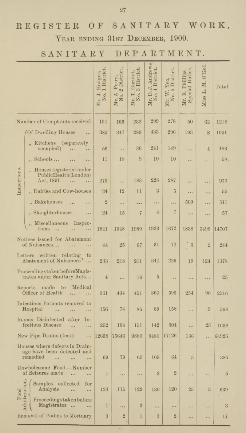 27 REGISTER OF SANITARY WORK, Year ending 31st December, 1900. SANITARY DEPARTMENT. Mr. J. Hodges, No. 1 District. Mr. A. Perry, No. 2 District. Mr. T. Gorniot, No. 3 District. Mr. D. J. Andrews No. 4 District. Mr. W. Yeo, No. 5 District. Mr. R. Phillips, Special Duties. Miss L. M. O'Kell . Number of Complaints received ... 163 232 299 278 50 62 1218 Inspections. Of Dwelling Houses 385 347 289 433 296 193 8 1951 „ Kitchens (separately occupied) 56 ... 36 241 149 ... 4 486 ,, Schools 11 18 9 10 10 ... ... 58 ., Houses registered under PublicHealth(London) Act, 1891 275 ... 183 228 287 ... ... 973 ,, Dairies and Cow-houses 24 12 11 3 5 ... ... 55 ., Bakehouses 2 ... ... ... ... 509 ... 511 „ Slaughterhouses 24 15 7 4 7 ... ... 57 „ Miscellaneous Inspec tions 1841 1948 1989 1923 1672 1838 3496 14707 Notices issued for Abatement of Nuisances 44 25 67 31 72 3 2 244 Letters written relating to Abatement of Nuisances* 233 218 211 344 229 19 124 1378 Proceedings taken before Magis trates under Sanitary Acts. 4 ... 16 5 ... ... ... 25 Reports made to Medical Officer of Health 361 404 451 360 596 254 90 2516 Infectious Patients removed to Hospital 156 74 86 89 158 ... 5 568 Rooms Disinfected after In fectious Disease 252 164 151 142 304 ... 25 1038 New Pipe Drains (feet) 12658 15646 9880 9480 17126 136 64926 Houses where defects in Drain age have been detected and remedied 69 79 60 109 64 3 ... 385 Unwholesome Food—Number of Seizures made 1 ... ... 2 2 ... ... 5 Food Adulteration. Samples collected for Analysis 124 115 122 130 120 25 3 639 Proceedings taken before Magistrates 1 ... 2 ... ... ... ... 3 Removal of Bodie3 to Mortuary 9 2 1 3 2 ... ... 17