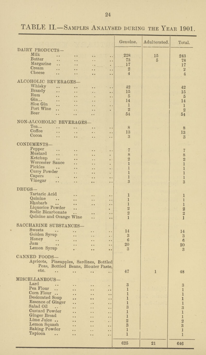 24 TABLE II.—Samples Analysed during the Year 1901. Genuine. Adulterated. Total. DAIRY PRODUCTS— Milk 228 15 243 Butter 73 5 78 Margarine 17 17 Cream 2 2 Cheese 4 4 ALCOHOLIC BEVERAGES— Whisky 42 42 Brandy 15 15 Rum 5 5 Gin 14 14 Sloe Gin 1 1 Port Wine 2 2 Beer 54 54 NON-ALCOHOLIC BEVERAGES— Tea 8 8 Coffee 13 13 Cocoa 3 3 CONDIMENTS— Pepper 7 7 Mustard 8 8 Ketchup 2 2 Worcester Sauce 1 1 Pickles 1 1 Curry Powder 1 1 Capers 1 1 Vinegar 3 3 DRUGS— Tartaric Acid 1 1 Quinine 1 1 Rhubarb 1 1 Liquorice Powder 2 2 Sodic Bicarbonate 2 2 Quinine and Orange Wine 1 1 SACCHARINE SUBSTANCES— Sweets 14 14 Golden Syrup 3 3 Honey 6 6 Jam 20 20 Lemon Syrup 3 3 CANNED FOODS— Apricots, Pineapples, Sardines, Bottled Peas, Bottled Beans, Bloater Paste, etc. 47 1 48 MISCELLANEOUS— Lard 3 3 Pea Flour 1 1 Corn Flour 1 1 Desiccated Soup 1 1 Essence of Ginger 1 1 Salad Oil 3 3 Custard Powder 1 1 Ginger Bread 1 1 Lime Juice 2 2 Lemon Squash 3 3 Baking Powder 1 1 Tapioca 1 1 625 21 646