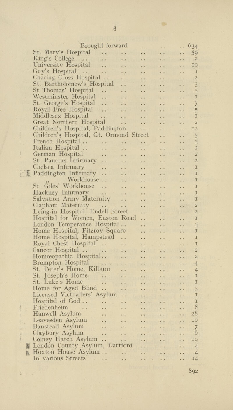 6 Brought forward 634 St. Mary's Hospital 59 King's College 2 University Hospital 10 Guy's Hospital 1 Charing Cross Hospital 2 St. Bartholomew's Hospital 3 St Thomas' Hospital 3 Westminster Hospital 1 St. George's Hospital 7 Royal Free Hospital 5 Middlesex Hospital 1 Great Northern Hospital 2 Children's Hospital, Paddington 12 Children's Hospital, Gt. Ormond Street 5 French Hospital 3 Italian Hospital 2 German Hospital 2 St. Pancras Infirmary 2 Chelsea Infirmary 1 Paddington Infirmary 1 ,, Workhouse 1 St. Giles' Workhouse 1 Hackney Infirmary 1 Salvation Army Maternity 1 Clapham Maternity 2 Lying-in Hospitul, Endell Street 2 Hospital for Women, Euston Road 1 London Temperance Hospital 3 Home Hospital, Fitzroy Square 1 Home Hospital, Hampstead 1 Royal Chest Hospital 1 Cancer Hospital 2 Homoeopathic Hospital 2 Brompton Hospital 4 St. Peter's Home, Kilburn 4 St. Joseph's Home 1 St. Luke's Home 1 Home for Aged Blind 3 Licensed Victuallers' Asylum 1 Hospital of God 1 Friedenheim 8 Hanwell Asylum 28 Leavesden Asylum 10 Banstead Asylum 7 Claybury Asylum 6 Colney Hatch Asylum 19 London County Asylum, Dartford 4 Hoxton House Asylum 4 In various Streets 14 892