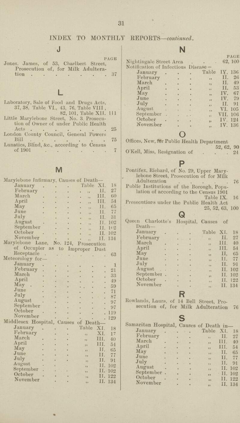 31 INDEX TO MONTHLY REPORTS—continued. J page Jor.es. James, of 53, Charlbert. Street, Prosecution of, for Milk Adultera tion 37 L Laboratory, Sale of Food and Drugs Acts, 37, 38, Table VI.. 43, 76, Table VIII , 82, 101, Table XII. 111 Little Marylebone Street, No. 3. Prosecu tion of Owner of under Public Health Acts 25 London County Council, General Powers Bill 75 Lunatics, Blind, &c., according to Census of 1901 7 M Marylebone Infirmary, Causes of Death— January Table XI. 18 February „ II. 27 March „ III. 60 April „ III. 54 May „ II. 65 June „ II. 77 July „ II. 31 August „ II. 102 September „ II. 102 October „ II. 102 November „ II. 134 Marylebone Lane, No. 124, Prosecution of Occupier as to Improper Dust Receptacle 63 Meteorology for— January 1 February 21 March 33 April 49 May 59 June 71 July 87 August 97 September 97 October 119 November 129 Middlesex Hospital, Causes of Death— January Table XI. 18 February „ XI. 17 March „ III. 40 April „ III. 54 May „ II. 65 June „ II. 77 July „ II. 91 August „ II. 102 September „ II. 102 October „ II. 122 November „ II. 134 N page Nightingale Street Area 62, 100 Notification of Infectious Disease — January Table IV. 136 February „ II. 26 March „ II. 49 April „ II. 53 May „ IV. 67 June „ IV. 79 July „ II. 91 August ,, VI. 105 September „ VII. 106 October „ IV. 124 November „ IV. 136 O Offices, New, for Public Health Department 52, 62, 90 O'Kell, Miss, Resignation of 24 P Pontifex, Richard, of No. 29, Upper Mary lebone Street, Prosecution of for Milk Adulteration 76 Public Institutions of the Borough, Popu lation of according to the Census 1901 Table IX. 16 Prosecutions under the Public Health Act 25, 52, 63, 100 Q Queen Charlotte's Hospital, Causes of Death— January Table XI. 18 February „ II. 27 March ,, III. 40 April „ III. 54 May „ II, 65 June „ II. 77 July „ II. 91 August „ II. 102 September „ II. 102 October II. 122 November „ II. 134 R Rowlands, Laura, of 14 Bell Street, Pro secution of, for Milk Adulteration 76 s Samaritan Hospital, Causes of Death in— January Table XI. 18 February „ II. 27 March „ III. 40 April „ III. 54 May „ II. 65 June „ II. 77 July „ II. 91 August „ II. 102 September „ II. 102 October „ II. 122 November „ II. 134