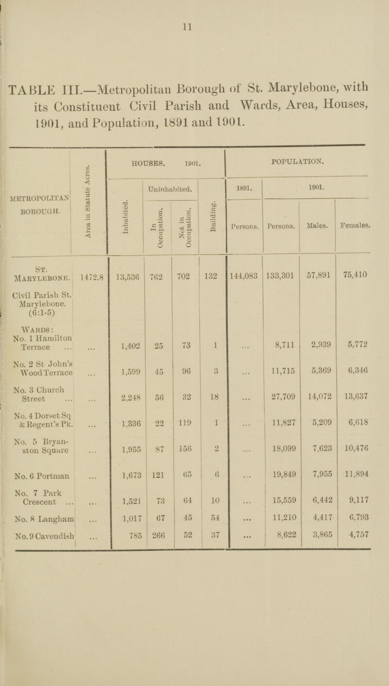 11 TABLE III.—Metropolitan Borough of St. Marylebone, with its Constituent Civil Parish and Wards, Area, Houses, 1901, and Population, 1891 and 1901. METROPOLITAN BOROUGH. Area in Statute Acres. HOUSES. 1901. population. Uninhabited. | 1801. 1901. Inhabited. In Occupation. Not in Occupation. Building. Persons. Persons. Males. Females. St. Marylebone. 1472.8 13,536 762 702 132 144,083 133,301 57,891 75,410 Civil Parish St. Marylebone. (6:1-5) Wards: No. 1 Hamilton Terrace 1,402 25 73 1 ... 8,711 2,939 5,772 No. 2 St John's Wood Terrace 1,599 45 96 3 ... 11,715 5,369 6,346 No. 3 Church Street 2,248 56 32 18 ... 27,709 14,072 13,637 No. 4 Dorset Sq & Regent's Pk. 1,336 22 119 1 ... 11,827 5,209 6,618 N o. 5 Brjan ston Square 1,955 87 156 2 ... 18,099 7,623 10,476 No. 6 Portman 1,673 121 65 6 ... 19,849 7,955 11,894 No. 7 Park Crescent ... 1,521 73 64 10 ... 15,559 6,442 9,117 No. 8 Langham 1,017 67 45 54 ... 11,210 4,417 6,793 No. 9 Cavendish 785 266 52 37 ... 8,622 3,865 4,757