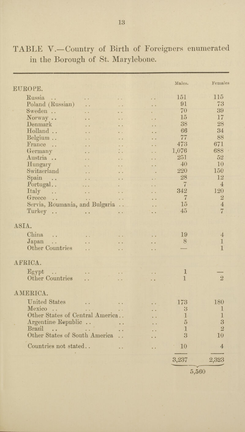 13 TABLE V.—Country of Birth of Foreigners enumerated in the Borough of St. Marylebone. Males. Females EUROPE. Russia 151 115 Poland (Russian) 91 73 Sweden 70 39 Norway 15 17 Denmark 38 28 Holland 66 34 Belgium 77 88 France 473 671 Germany- 1,076 688 Austria 251 52 Hungary 40 10 Switzerland 220 150 Spain 28 12 Portugal 7 4 Italy 342 120 Greece 7 2 Servia, Boumania, and Bulgaria 15 4 Turkey .. 45 7 ASIA. China 19 4 Japan 8 1 Other Countries — 1 AFEICA. Egypt .. 1 — Other Countries 1 2 AMERICA. United States 173 180 Mexico 3 1 Other States of Central America 1 1 Argentine Republic 5 3 Brazil .. 1 2 Other States of South America 3 10 Countries not stated.. 10 4 3,237 2.323 5,560