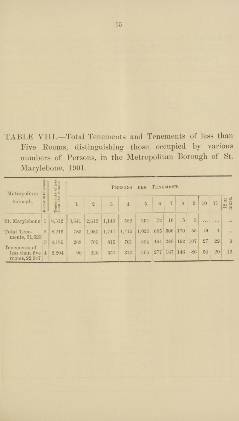 15 TABLE VIII.—Total Tenements and Tenements of less than Five Rooms, distinguishing those occupied by various numbers of Persons, in the Metropolitan Borough of St. Marylebone, 1901. Metropolitan Borough. Rooms in tenement! Tenements of less than ttvo rooms. Persons per Tenement. 1 2 3 4 5 6 7 8 9 11 12 or more. St. Marylebone I S,312 3,641 2,619 1,140 582 234 72 16 5 3 ... ... Total Tene ments, 31,623 2 8,246 785 1,980 1,747 1,415 1,020 685 366 170 55 19 4 ... 3 4,185 268 705 815 701 604 454 280 192 107 27 22 9 Tenements of less than live rooms, 22,947 4 2,204 90 320 357 370 305 277 167 146 86 54 20 12