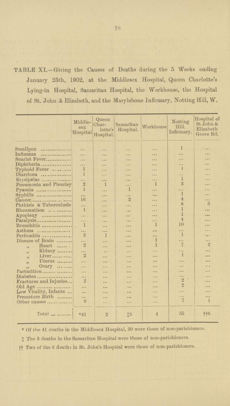 18 TABLE XI.—Giving the Causes of Deaths during the 5 Weeks ending January 25th, 1902, at the Middlesex Hospital, Queen Charlotte's Lying-in Hospital, Samaritan Hospital, the Workhouse, the Hospital of St. John & Elizabeth, and the Marylebone Infirmary, Notting Hill, W. Middle sex Hospital Queen Char lotte's Hospital. Samaritan Hospital. Workhouse Notting Hill. Infirmary. Hospital of St.John & Elizabeth Grove Rd. Smallpox ... ... ... ... 1 ... Influenza ... ... ... ... ... ... Scarlet Fever ... ... ... ... ... ... Diphtheria ... ... ... ... ... ... Typhoid Fever 1 ... ... ... 1 ... Diarrhoea 1 ... ... ... ... ... Krvsinfilas ... ... ... ... 1 ... Pneumonia and Pleurisy 2 1 ... 1 3 ... Pvapmia 1 ... 1 ... ... ... Syphilis ... ... ... ... 1 ... CJanner 16 ... 2 ... 4 ... Phthisis &c Tuberculosis ... ... ... ... 8 3 Rheumatism 1 ... ... ... 1 ... Annnlexv ... ... ... ... 1 ... ... ... ... ... 4 ... Bronchitis 1 ... ... 1 10 ... Asthma ... ... ... ... ... ... Peritonitis 3 1 ... ... 1 ... Disfinsfi of Rrain ... ... 1 ... ... „ Heart 2 ... ... 1 7 ... Kidney ... ... ... ... ... ... „ Liver 2 ... ... ... 1 ... „ Uterus ... ... ... ... ... ... ,, Ovary ... ... ... ... ... ... Parturition ... ... ... ... ... ... nia.hfifcfis ... ... ... ... ... ... Fractures and Injuries 2 ... ... ... 2 ... Old Age ... ... ... ... 2 ... Low Vitality, Infants ... ... ... ... ... ••• Premature Birth ... ... ... ... ... ... Other causes 9 ... ... ... 7 1 Total *41 2 **3 4 55 6 * Of the 41 deaths in the Middlesex Hospital, 30 were those of non-parishioners. +The 3 deaths in the Samaritan Hospital were those of non-parishioners. Two of the 6 deaths in St. John's Hospital were those of non-parishioners.