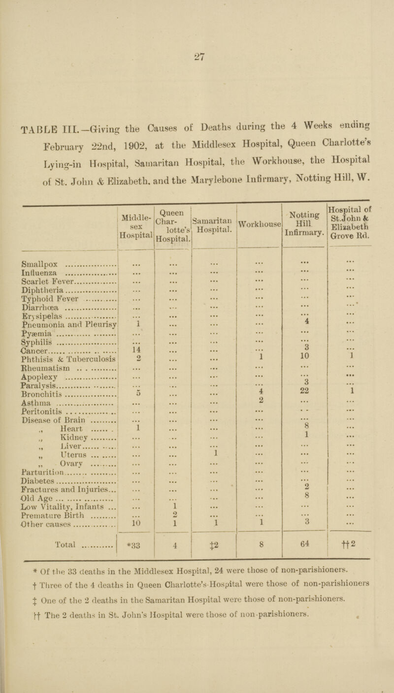 27 TABLE III.—Giving the Causes of Deaths during the 4 Weeks ending February 22nd, 1902, at the Middlesex Hospital, Queen Charlotte's Lying-in Hospital, Samaritan Hospital, the Workhouse, the Hospital of St. John & Elizabeth, and the Marylebone Infirmary, Notting Hill, W. Middle sex Hospital Queen Char lotte's Hospital Samaritan Hospital. Workhouse Notting Hill Infirmary. Hospital of St. John & Elizabeth Grove Rd. Smallpox ... ... ... ... ... ... Influenza ... ... ... ... ... ... Scarlet Fever ... ... ... ... ... ... Diptheria ... ... ... ... ... ... Typhoid Fever ... ... ... ... ... ... Diarrhoea ... ... ... ... ... ... Erysipels ... ... ... ... ... ... Pneumonia ami Pleurisy 1 ... ... ... 4 ... Pyæmia ... ... ... ... ... syphillis ... ... ... ... ... ... Cancer 14 ... ... ... 3 ... Phthisis & Tuberculosis 2 ... ... 1 10 1 Rheumatism ... ... ... ... ... ... Apoplexy ... ... ... ... ... ... Paralysis ... ... ... ... 3 ... Bronchitis 5 ... ... 4 22 1 Asthma ... ... ... 2 ... ... Peritonitis ... ... ... ... ... ... Disease of Brain ... ... ... ... ... ... ,, Heart 1 ... ... ... 8 ... ,, Kidney ... ... ... ... 1 ... ,, Liver ... ... ... ... ... ... „ Uterus ... ... 1 ... ... ... ,, Ovary ... ... ... ... ... ... Parturition ... ... ... ... ... ... Diabetes ... ... ... ... ... ... Fractures and Injuries ... ... ... ... 2 ... Old Age ... ... ... ... 8 ... Low Vitality, Infants ... 1 ... ... ... ... Premature Birth ... 2 ... ... ... ... Other causes 10 1 1 1 3 ... Total j *33 4 2 8 64 2 * Of the 33 deaths in the Middlesex Hospital, 24 were those of non-parishioners, Three of the 4 deaths in Queen Charlotte's Hospital were those of non-parishioners One of the 2 deaths in the Samaritan Hospital were those of non-parishioners, The 2 deaths in St. John's Hospital were those of non-parishioners.