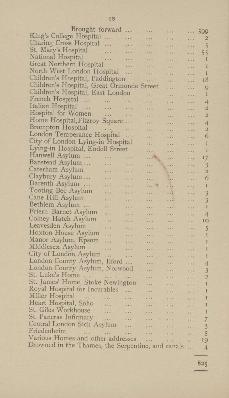 10 Brought forward 599 King's College Hospital 2 Charing Cross Hospital 5 St. Mary's Hospital 55 National Hospital 1 Great Northern Hospital 1 North West London Hospital 1 Children's Hospital, Paddington 18 Children's Hospital, Great Ormonde Street 9 Children's Hospital, East London 1 French Hospital 4 Italian Hospital 2 Hospital for Women 2 Home Hospital,Fitzroy Square 4 Brompton Hospital 2 London Temperance Hospital 6 City of London Lying-in Hospital 1 Lying-in Hospital, Endell Street 1 Hanwell Asylum 17 Banstead Asylum 3 Caterham Asylum 2 Claybury Asylum 6 Darenth Asylum 1 Tooting Bee Asylum 3 Cane Hill Asylum 3 Bethlem Asylum 1 Friern Barnet Asylum 4 Colney Hatch Asylum 10 Leavesden Asylum 5 Hoxton House Asylum 1 Manor Asylum, Epsom 1 Middlesex Asylum 1 City of London Asylum 1 London County Asylum, Ilford 4 London County Asylum, Norwood 3 St. Luke's Home 2 St. James' Home, Stoke Newington 1 Royal Hospital for Incurables 1 Miller Hospital 1 Heart Hospital, Soho 1 St. Giles Workhouse 1 St. Pancras Infirmary 7 Central London Sick Asylum 3 Friedenheim 5 Various Homes and other addresses 19 Drowned in the Thames, the Serpentine, and canals 4 825