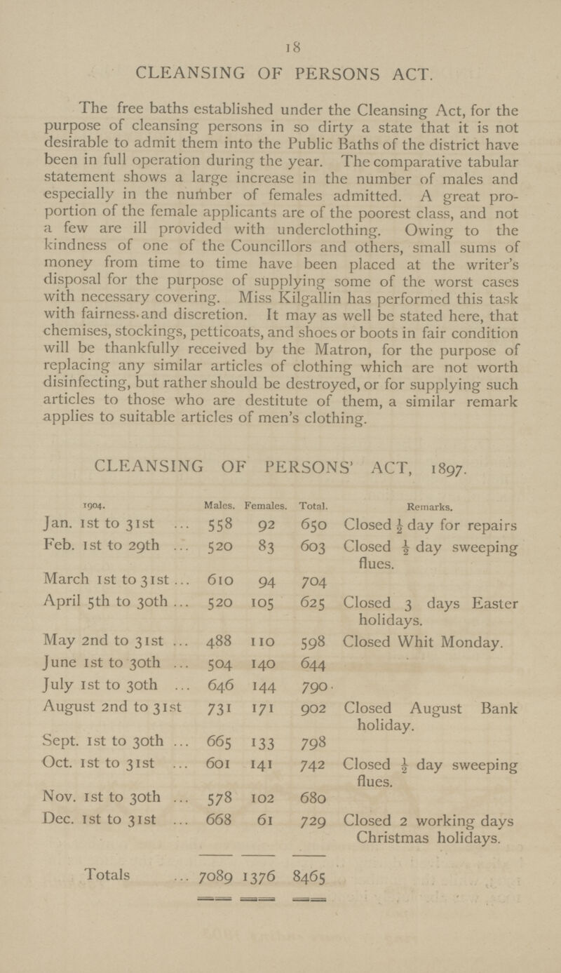 18 CLEANSING OF PERSONS ACT. The free baths established under the Cleansing Act, for the purpose of cleansing persons in so dirty a state that it is not desirable to admit them into the Public Baths of the district have been in full operation during the year. The comparative tabular statement shows a large increase in the number of males and especially in the number of females admitted. A great pro portion of the female applicants are of the poorest class, and not a few are ill provided with underclothing. Owing to the kindness of one of the Councillors and others, small sums of money from time to time have been placed at the writer's disposal for the purpose of supplying some of the worst cases with necessary covering. Miss Kilgallin has performed this task with fairness. and discretion. It may as well be stated here, that chemises, stockings, petticoats, and shoes or boots in fair condition will be thankfully received by the Matron, for the purpose of replacing any similar articles of clothing which are not worth disinfecting, but rather should be destroyed, or for supplying such articles to those who are destitute of them, a similar remark applies to suitable articles of men's clothing. CLEANSING OF PERSONS' ACT, 1897. 1904. Males. Females. Total. Remarks. Jan. 1st to 31st 558 92 650 Closed ½ day for repairs Feb. 1 st to 29th 520 83 603 Closed ½ day sweeping flues. March 1st to 31st 610 94 704 April 5 th to 30th 520 105 625 Closed 3 days Easter holidays. May 2nd to 31st 488 110 598 Closed Whit Monday. June 1st to 30th 504 140 644 July 1st to 30th 646 144 790 August 2nd to 31st 731 171 902 Closed August Bank holiday. Sept. 1st to 30th 665 133 798 Oct. 1st to 31st 601 141 742 Closed ½ day sweeping flues. Nov. 1st to 30th 578 102 680 Dec. 1st to 31st 668 61 729 Closed 2 working days Christmas holidays. Totals 7089 1376 8465