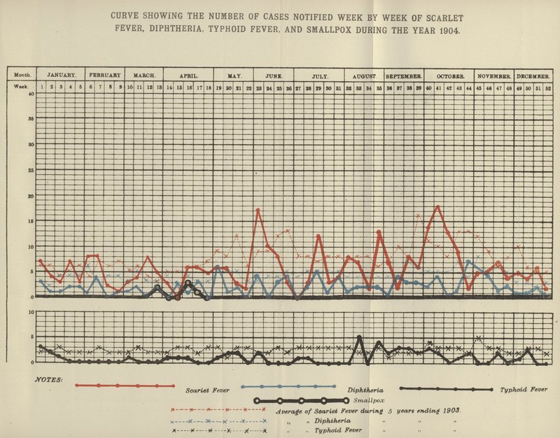 CURVE SHOWING THE NUMBER OF CASES NOTIFIED WEEK BY WEEK OF SCARLET FEVER, DIPHTHERIA, TYPHOID FEVER, AND SMALLPOX DURING THE YEAR 1904.