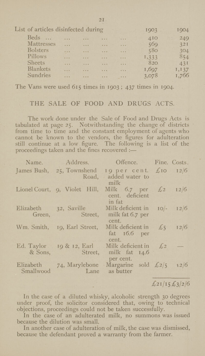 21 List of articles disinfected during 1903 1904 Beds 410 249 Mattresses 569 321 Bolsters 580 304 Pillows 1,333 854 Sheets 820 431 Blankets 1,697 M37 Sundries 3,078 1,766 The Vans were used 615 times in 1903; 437 times in 1904. THE SALE OF FOOD AND DRUGS ACTS. The work done under the Sale of Food and Drugs Acts is tabulated at page 25. Notwithstanding the change of districts from time to time and the constant employment of agents who cannot be known to the vendors, the figures for adulteration still continue at a low figure. The following is a list of the proceedings taken and the fines recovered:— Name. Address. Offence. Fine. Costs. James Bush, 25, Townshend Road, 19 per cent, added water to milk £10 12/6 Lionel Court, 9, Violet Hill, Milk 6.7 per cent, deficient in fat £2 12/6 Elizabeth Green, 32, Saville Street, Milk deficient in milk fat 6.7 per cent. 10/- 12/6 Wm. Smith, 19, Earl Street, Milk deficient in fat 16.6 per cent. £5 12/6 Ed. Taylor & Sons, 19 & 12, Earl Street, Milk deficient in milk fat 14.6 per cent. £2 - Elizabeth Small wood 74, Marylebone Lane Margarine sold as butter £2/5 12/6 £21/15 £3/2/6 In the case of a diluted whisky, alcoholic strength 30 degrees under proof, the solicitor considered that, owing to technical objections, proceedings could not be taken successfully. In the case of an adulterated milk, no summons was issued because the dilution was small. In another case of adulteration of milk, the case was dismissed, because the defendant proved a warranty from the farmer.