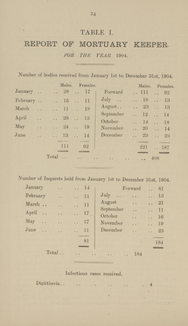 24 TABLE I. REPORT OF MORTUARY KEEPER. FOR THE YEAR 1904. Number of bodies received from January 1st to December 31st, 1904. Males. Females Males. Females. January 28 17 Forward Ill 92 February 15 11 July 18 13 March 11 . 18 August 23 13 April 20 13 September 12 14 October 14 18 May 24 19 November 20 14 June 13 14 December 23 23 111 92 221 187 Total 408 Number of Inquests held from January 1st to December 31st, 1904. January 14 Forward 81 February 11 July 13 March 11 August 21 September 11 April 17 October 16 May 17 November 19 June 11 December 23 81 184 Total 184 Infectious cases received. Diphtheria 4