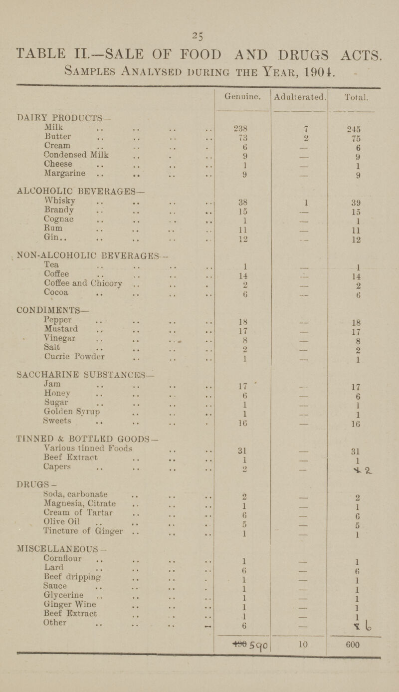 25 TABLE II.—SALE OF FOOD AND DRUGS ACTS. Samples Analysed during the Year, 1901. Genuine. Adulterated. Total. dairy products Milk 238 7 215 Butter 73 2 75 Cream 6 — 6 Condensed Milk 9 — 9 Cheese 1 — 1 Margarine 9 — 9 alcoholic beverages— Whisky 38 1 39 Brandy 15 — 15 Cognac 1 — 1 Rum 11 — 11 Gin 12 — 12 non-alcoholic beverages— Tea 1 — 1 Coffee 14 — 14 Coffee and Chicory 2 — 2 Cocoa 6 — 6 condiments— Pepper 18 — 18 Mustard 17 — 17 Vinegar 8 — 8 Salt 2 — 2 Currie Powder 1 — 1 saccharine substances— Jam 17 — 17 Honey 6 — 6 Sugar 1 — 1 Golden Syrup 1 — 1 Sweets 16 — 16 TINNED & BOTTLED GOODS- Various tinned Foods 31 - 31 Beef Extract 1 — 1 Capers 2 — 2. drugs - Soda, carbonate 2 - 2 Magnesia, Citrate 1 — 1 Cream of Tartar 6 - 6 Olive Oil 5 - 5 Tincture of Ginger 1 - 1 miscellaneous- Cornflour 1 1 Lard 6 6 Beef dripping 1 — 1 Sauce 1 — 1 Glycerine 1 — 1 Ginger Wine 1 — 1 Beef Extract 1 - 1 Other 6 — 6 590 10 600