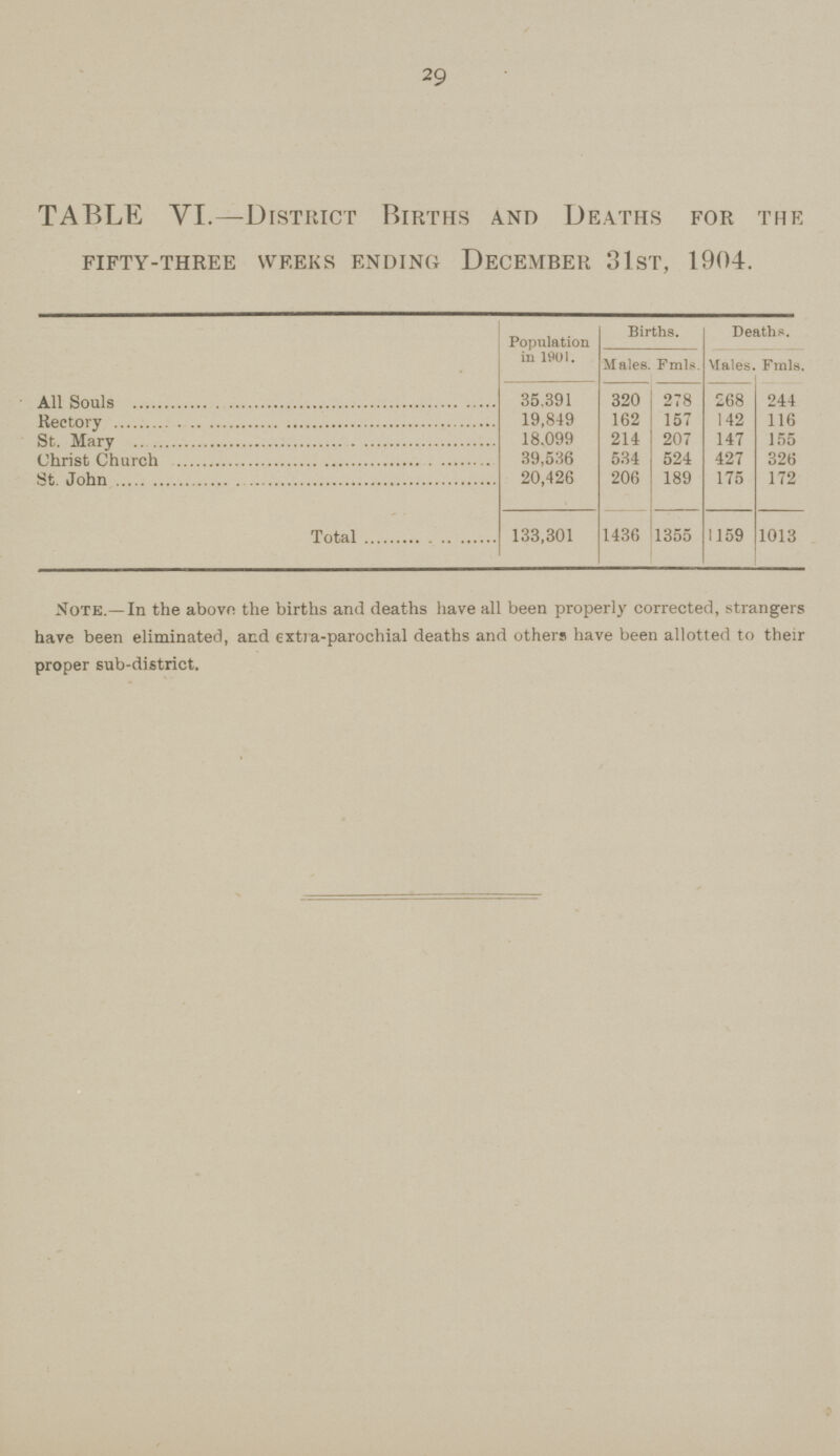 29 TABLE VI.—District Births and Deaths for the fifty-three weeks ending december 31st, 1904. Population in 1901. Births. Deaths. Males Fmls Males Fmls. All Souls 35,391 320 278 268 244 Rectory 19,849 162 157 142 116 St. Mary 18,099 214 207 147 155 Christ Church 39,536 534 524 427 326 St. John 20,426 206 189 175 172 Total 133,301 1436 1355 1159 1013 Note.—In the above the births and deaths have all been properly corrected, strangers have been eliminated, and extra-parochial deaths and others have been allotted to their proper sub-district.