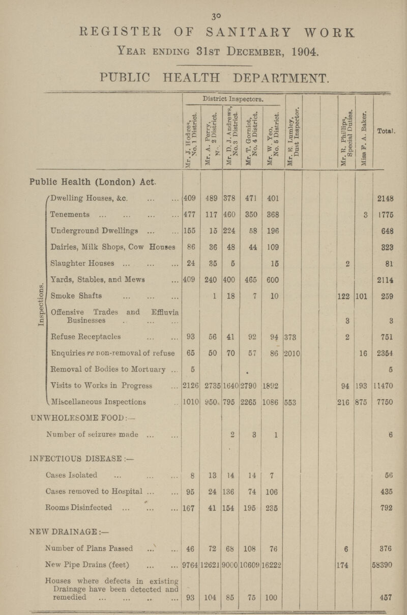 30 REGISTER OF SANITARY WORK Year ending 31st December, 1904. PUBLIC HEALTH DEPARTMENT. District Inspectors. Mr. K. Lumley, Dust Inspector. Mr. R. Phillips Special Duties. Miss P. A. Baker. Total. Mr. J. Hodges, No. 1 District. Mr. A. Perry, 2 District. Mr. D. J. Andrews, No. 3 District. Mr. T. Gorniot, No. 4 District. Mr. W. Yeo, No. 6 District. Public Health (London) Act. Inspections. Dwelling Houses, &c. 409 489 378 471 401 2148 Tenements 477 117 460 350 368 3 1775 Underground Dwellings 155 15 224 68 196 648 Dairies, Milk Shops, Cow Houses 86 36 48 44 109 323 Slaughter Houses 24 35 5 15 2 81 Yards, Stables, and Mews 409 240 400 465 600 2114 Smoke Shafts 1 18 7 10 122 101 259 Offensive Trades and Effluvia Businesses 3 3 Refuse Receptacles 93 56 41 92 94 373 2 751 Enquiries re non-removal of refuse 65 50 70 57 86 2010 16 2354 Removal of Bodies to Mortuary 5 5 Visits to Works in Progress 2126 2735 1640 2790 1892 94 193 11470 Miscellaneous Inspections 1010 950 795 2265 1086 553 216 875 7750 UNWHOLFSOME FOOD:— Number of seizures made 2 3 1 6 INFECTIOUS DISEASE:- Cases Isolated 8 13 14 14 7 56 Cases removed to Hospital 95 24 136 74 106 435 Rooms Disinfected 167 41 154 195 235 792 NEW DRAINAGE:— Number of Plans Passed 46 72 68 108 76 6 376 New Pipe Drains (feet) 9764 1262 9000 10609 16222 174 58390 Houses where defects in existing Drainage have been detected and remedied 93 104 85 75 100 457