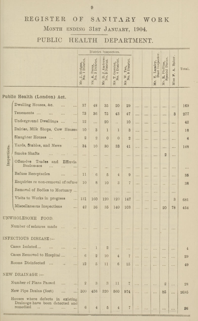 9 REGISTER OF SANITARY WORK Month ending 31st January, 1904. PUBLIC HEALTH DEPARTMENT. District Inspectors. Mr. E. Lumley, Dust Inspector. Mr. R. Phillips, Special Duties. Miss P. A. Baker. Total. Mr. J. Hodges, No. 1 District. Mr. A. Perry, No. 2 District. Mr. D. J. Andrews. No. 3 District. Mr. T. Gorniot, No. 4 District. Mr. W. Yeo, No. 6 District. Public Health (London) Act. Inspection*. Dwelling Houses, &c. 37 48 35 20 29 ... ... ... ... ... 169 Tenements 73 36 75 43 47 ... ... ... ... 3 277 Underground Dwellings 12 ... 20 ... 10 ... ... ... ... ... 42 Dairies, Milk Shops, Cow Houses 10 3 1 1 3 ... ... ... ... ... 18 Slaughter Houses 2 2 0 0 2 ... ... ... ... ... 8 Yards, Stables, and Mews 34 10 30 33 41 ... ... ... ... ... 148 Smoke Shafts ... ... ... ... ... ... ... ... 2 ... ... Offensive Trades and Effluvia Businesses ... ... ... ... ... ... ... ... ... ... ... Refuse Receptacles 11 6 5 4 9 ... 36 Enquiries re non-removal of refuse 10 8 10 3 7 ... 38 Removal of Bodies to Mortuary . ... ... ... ... ... ... ... ... ... ... ... Visits to Works in progress 131 160 120 120 147 ... ... ... ... 3 681 Miscellaneous Inspections 42 36 35 140 103 ... ... ... 20 78 454 UNWHOLESOME FOOD. ... ... ... ... ... ... ... ... ... ... ... Number of seizures made ... ... ... ... ... ... ... ... ... ... ... INFECTIOUS DISEASE:— Cases Isolated. ... 1 2 ... ... ... ... ... ... ... 4 Cases Removed to Hospital 6 2 10 4 7 ... ... ... ... ... 29 Rooms Disinfected 12 5 11 6 15 ... ... ... ... ... 49 NEW DRAINAGE :— Number of Plans Passed 2 3 3 11 7 ... ... ... 2 ... 28 New Pipe Drains (feet) 300 456 320 560 974 ... ... ... 85 ... 2695 Houses where defects in existing Drainnge have been detected and remedied 6 4 6 4 7 ... ... ... ... ... 26
